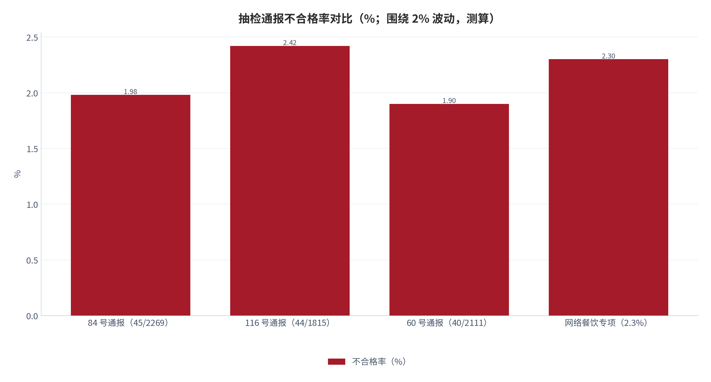 图 9：三期抽检通报不合格率对比（%；测算）。45/2269、44/1815、40/2111 批次 [3][4][5]，围绕 2% 波动。资料来源：市场监管总局通报 [3][4][5]，测算