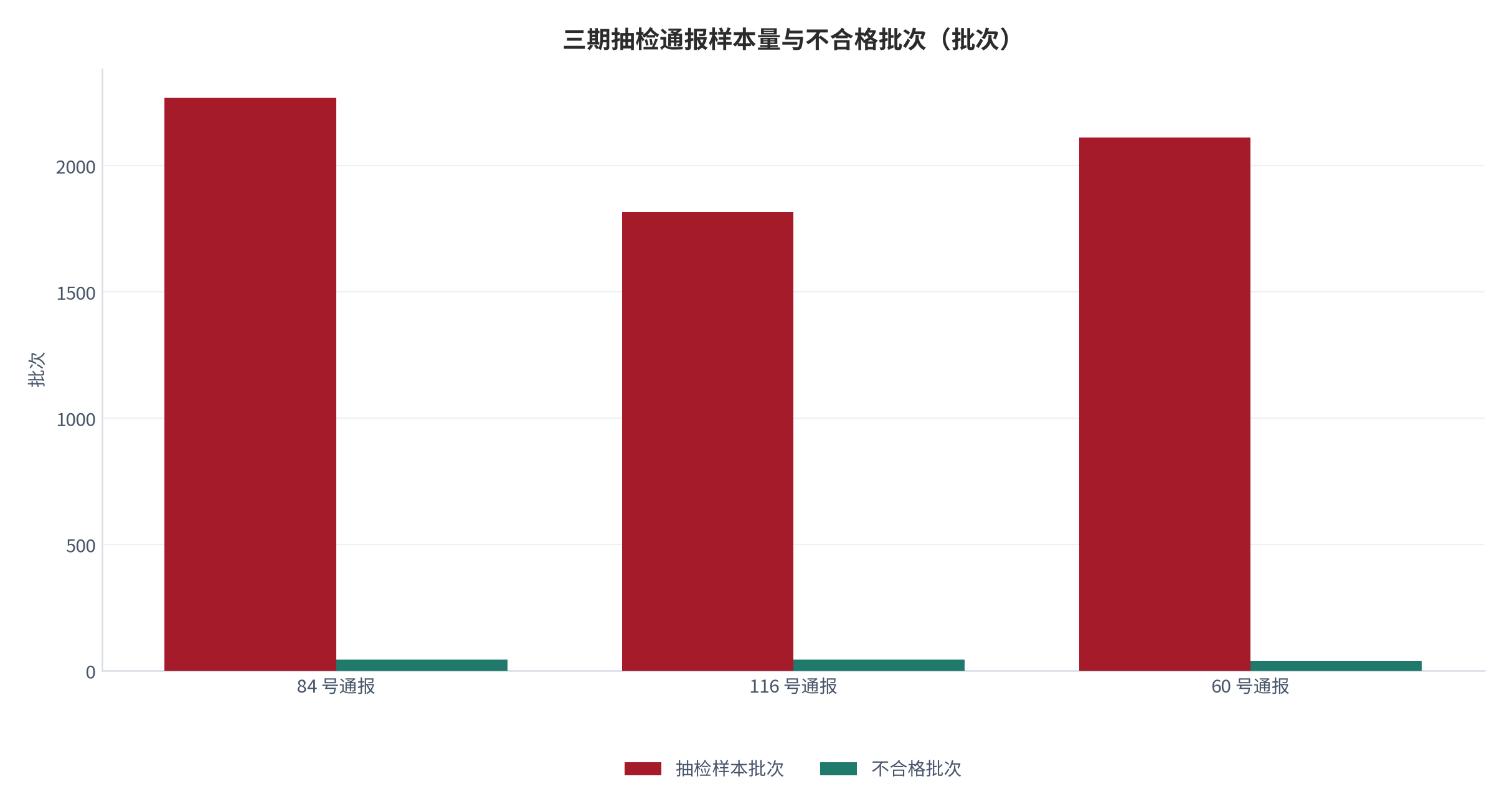 图 10：三期抽检通报不合格批次与样本量（批次）。市监食检发 84 号（45/2269）[3]、116 号（44/1815）[4]、60 号（40/2111）[5]。资料来源：市场监管总局 [3][4][5]