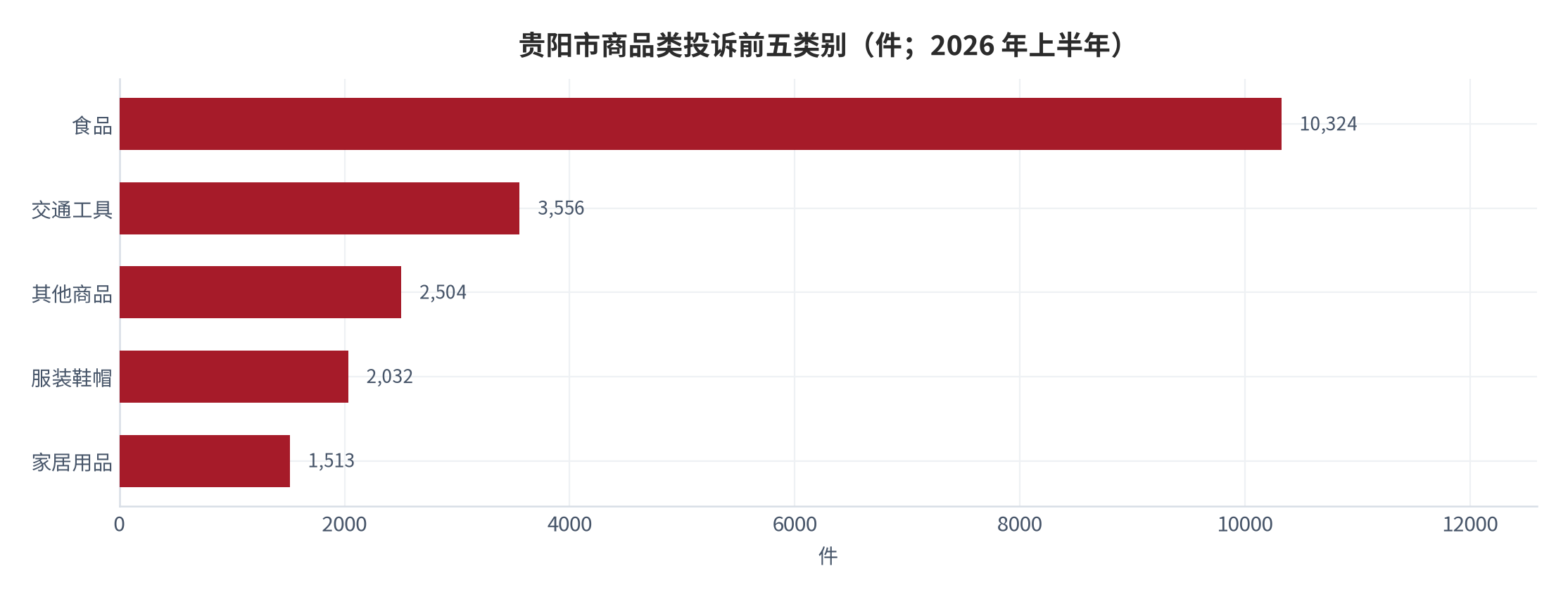 图 11：贵阳市商品类投诉前五类别（件；2026 年上半年）。食品 10324 件居首（占商品类 36.67%），其后为交通工具、其他商品、服装鞋帽、家居用品 [10]。资料来源：贵阳市市场监督管理局 [10]