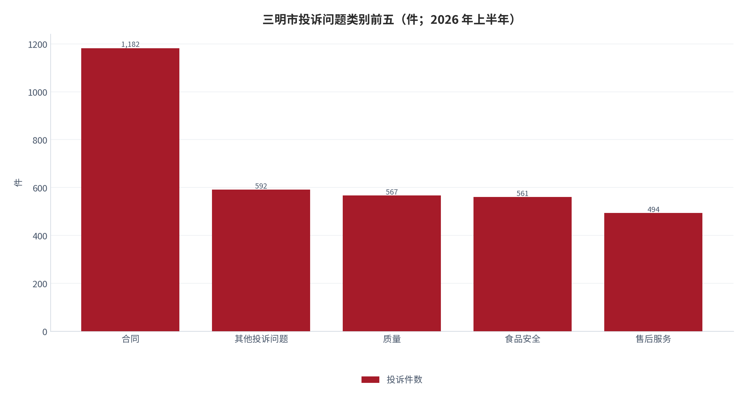 图 12：三明市投诉问题类别前五（件；2026 年上半年）。合同 1182 件居首，质量问题 567 件、食品安全 561 件次之 [11]。资料来源：三明市市场监督管理局 [11]