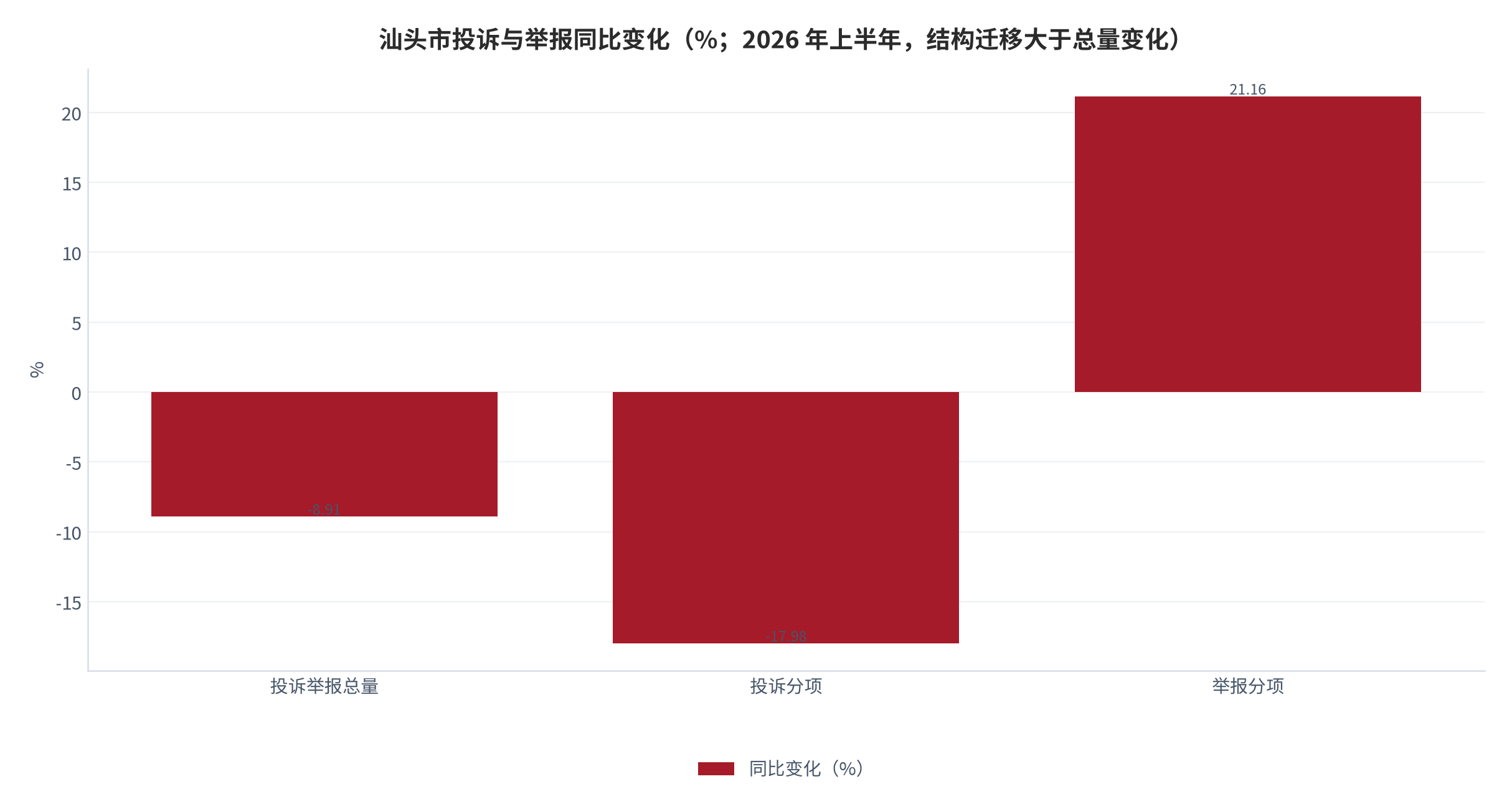图 13：汕头市投诉与举报同比变化（%；2026 年上半年）。总量 -8.91%、投诉 -17.98%、举报 +21.16% [12]——结构迁移大于总量变化。资料来源：汕头市市场监督管理局 [12]