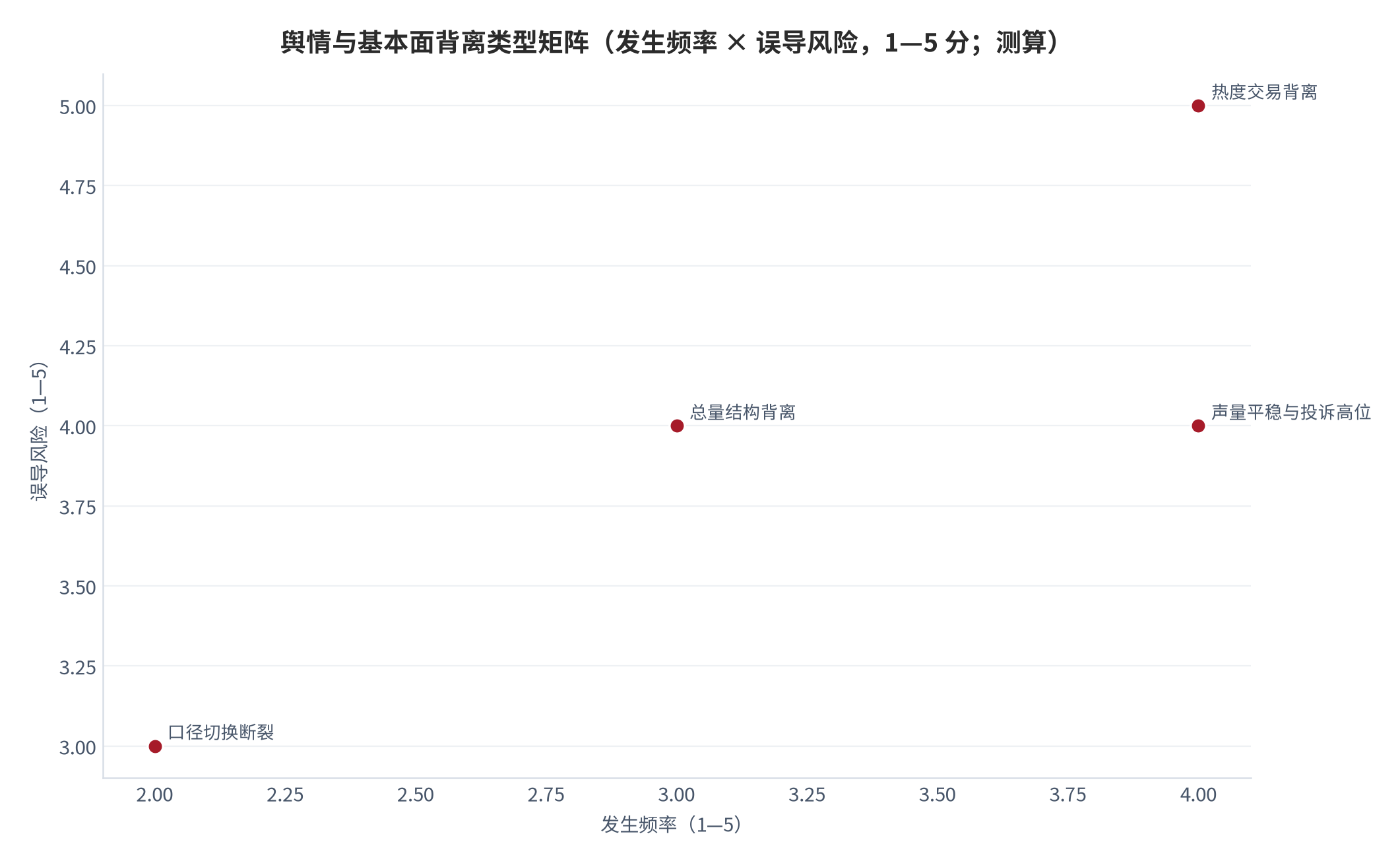 图 14:舆情与基本面背离类型矩阵(发生频率 × 误导风险;测算)。热度交易背离与总量结构背离为高误导项。资料来源:测算