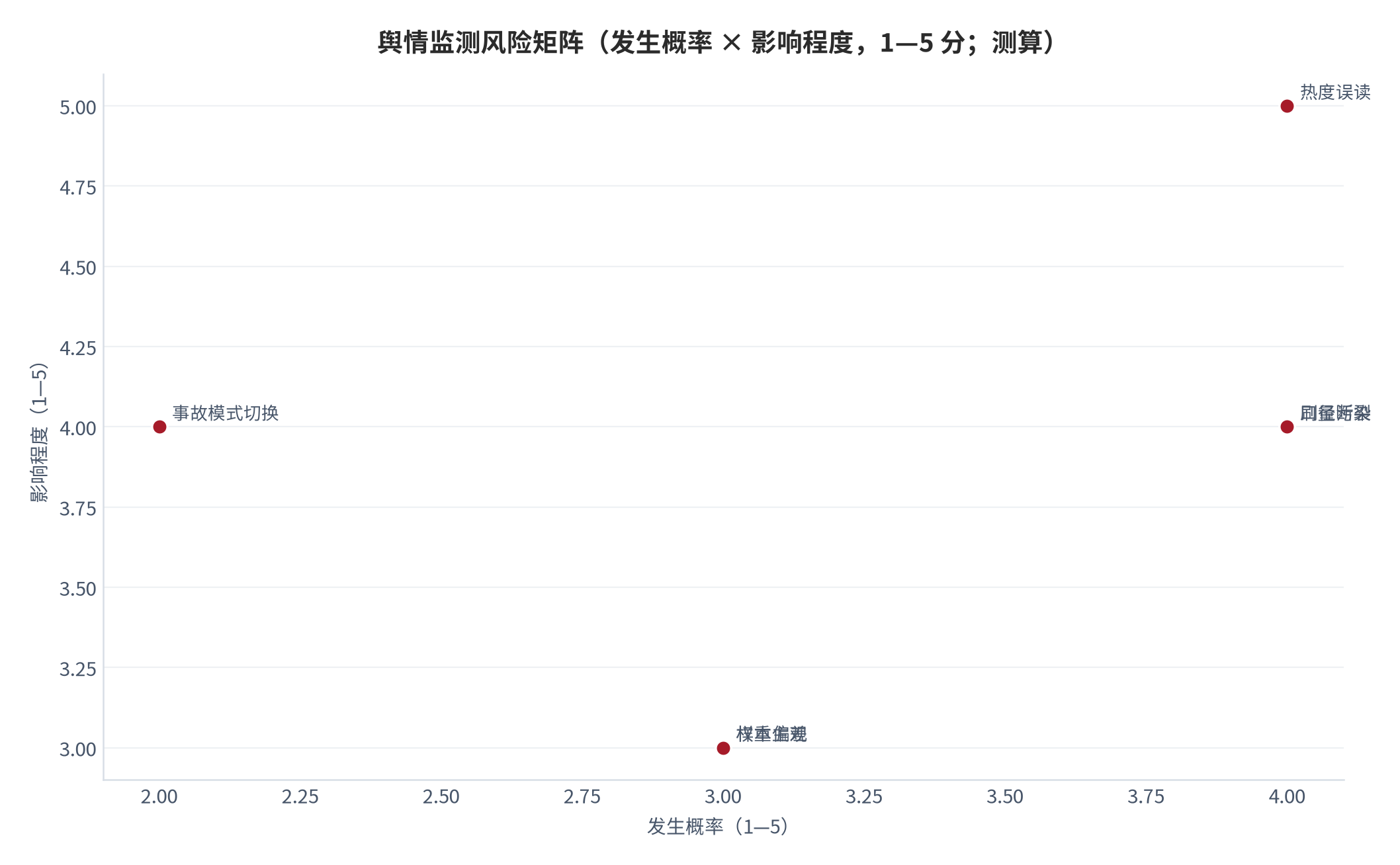 图 15:舆情监测风险矩阵(发生概率 × 影响程度,1—5 分;测算)。口径断裂与热度误读为高概率项,事故模式切换为高影响项。资料来源:测算