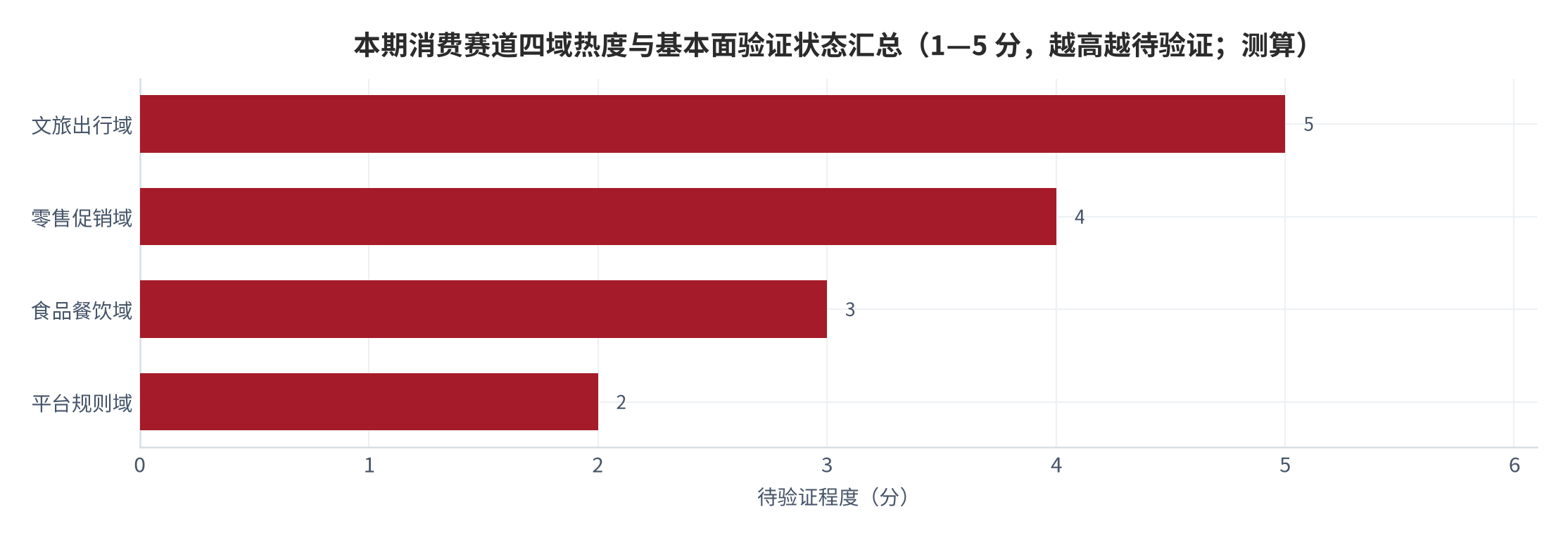 图 16:本期消费赛道四域热度与基本面验证状态汇总(测算)。文旅出行域热度强但转化待验证,食品餐饮域负面平稳但投诉高位。资料来源:测算