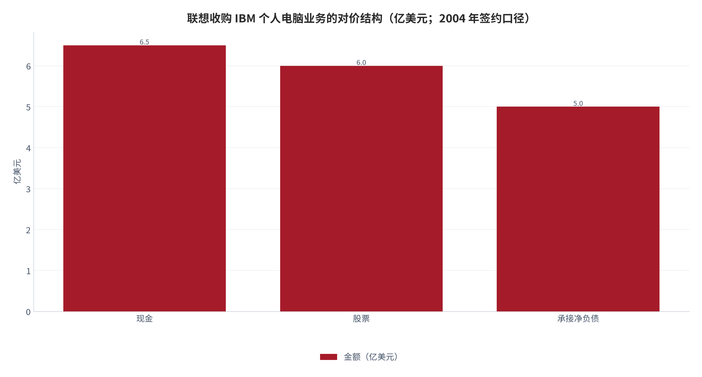 图 1：联想收购 IBM 个人电脑业务的对价结构（亿美元；2004 年签约口径）。现金 6.5、股票 6.0、承接净负债约 5.0，含负债口径总对价约 17.5 亿美元 [11][12][13]。资料来源：China Daily 报道与联想集团公告 [11][12]