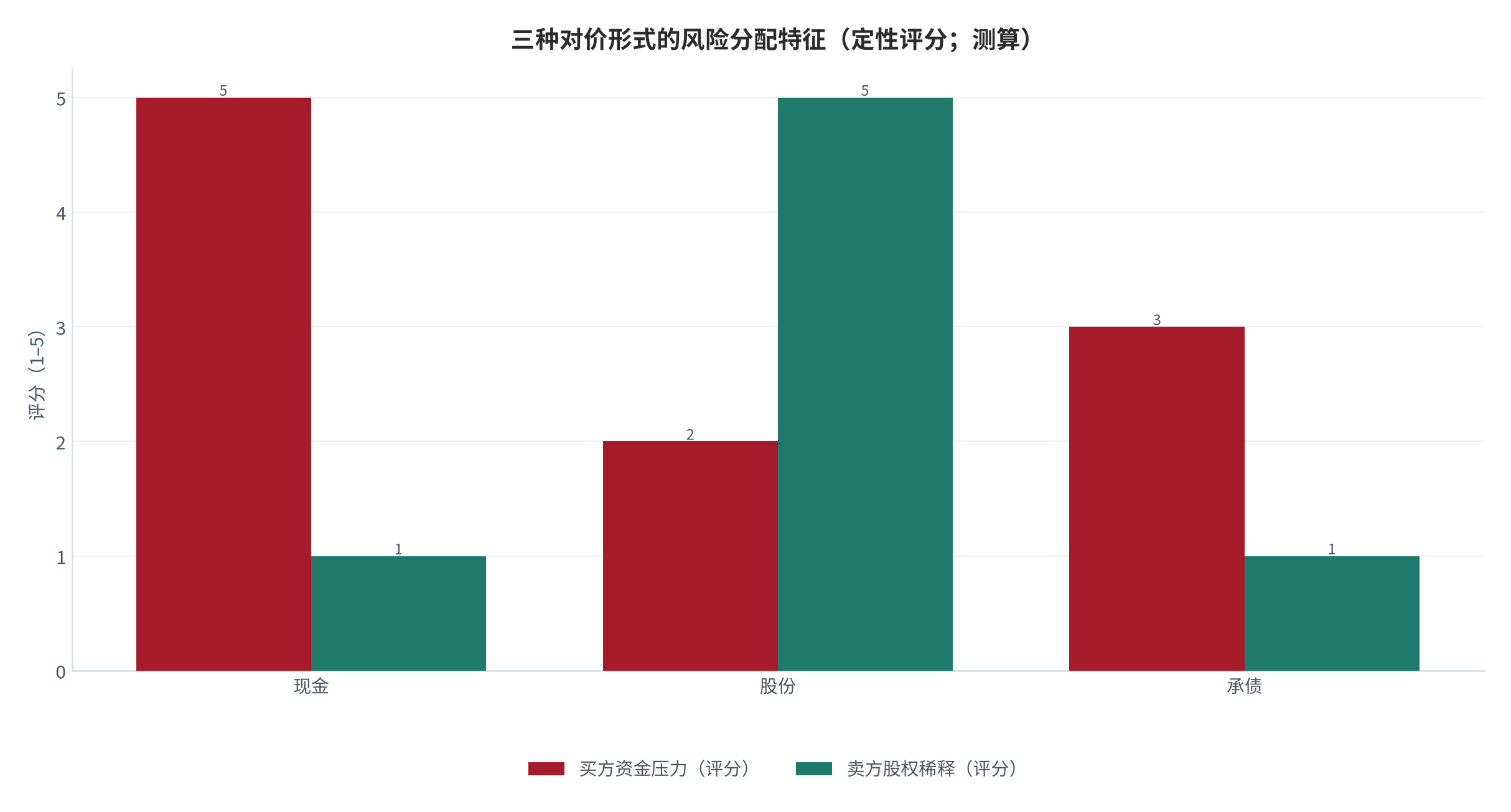 图 2:三种对价形式的风险分配特征(1–5 定性评分,测算)。现金资金压力最高、股份稀释与绑定最强、承债尽调要求最高。资料来源:本报告依据公开交易结构整理,测算