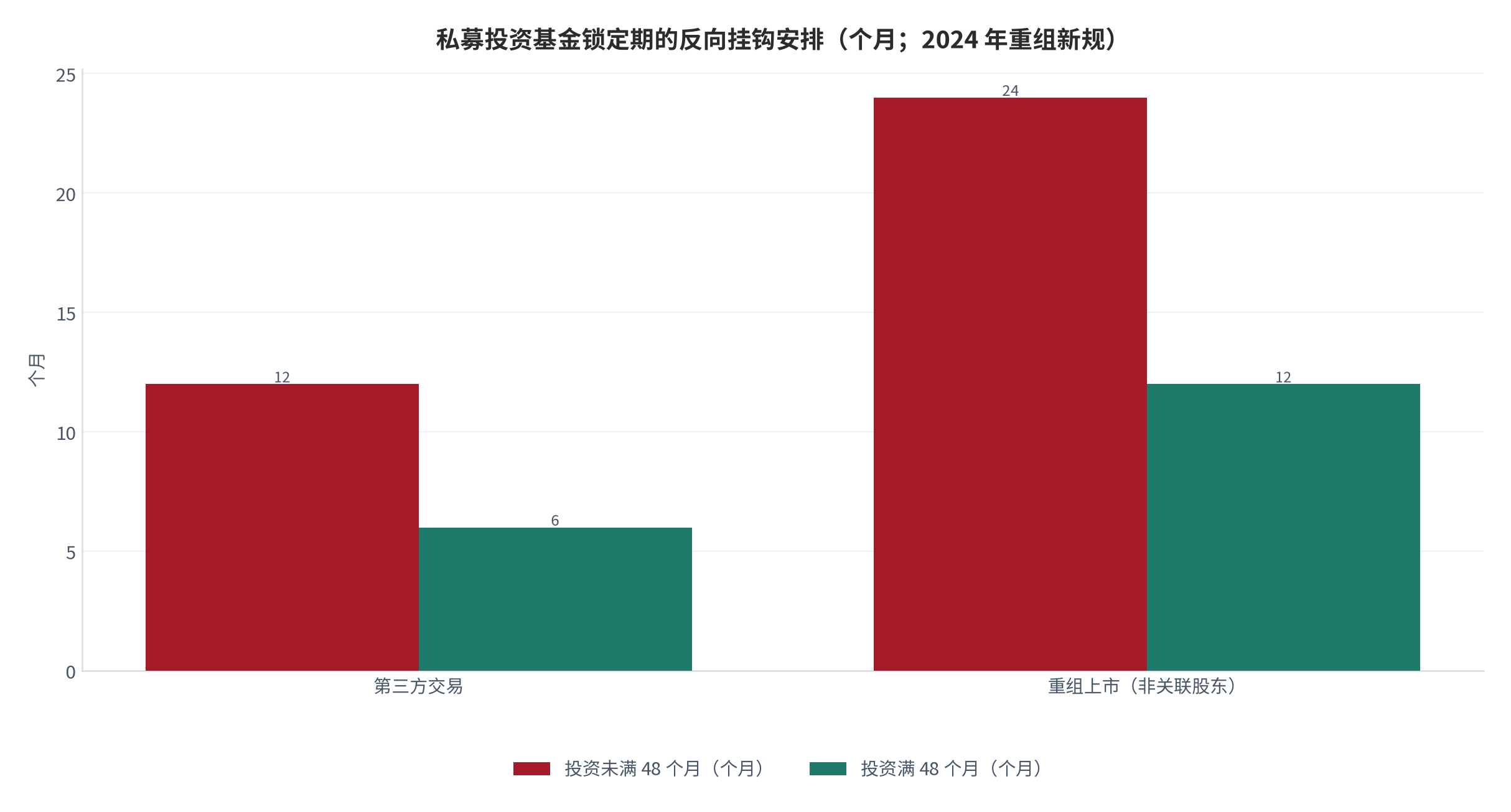 图 3：私募投资基金锁定期的「反向挂钩」安排（个月；2024 年重组新规）。投资满 48 个月的私募基金，第三方交易锁定期由 12 个月缩短至 6 个月、重组上市中非关联股东由 24 个月缩短至 12 个月 [10]。资料来源：证监会重组办法修订（转引自证券时报）[10]
