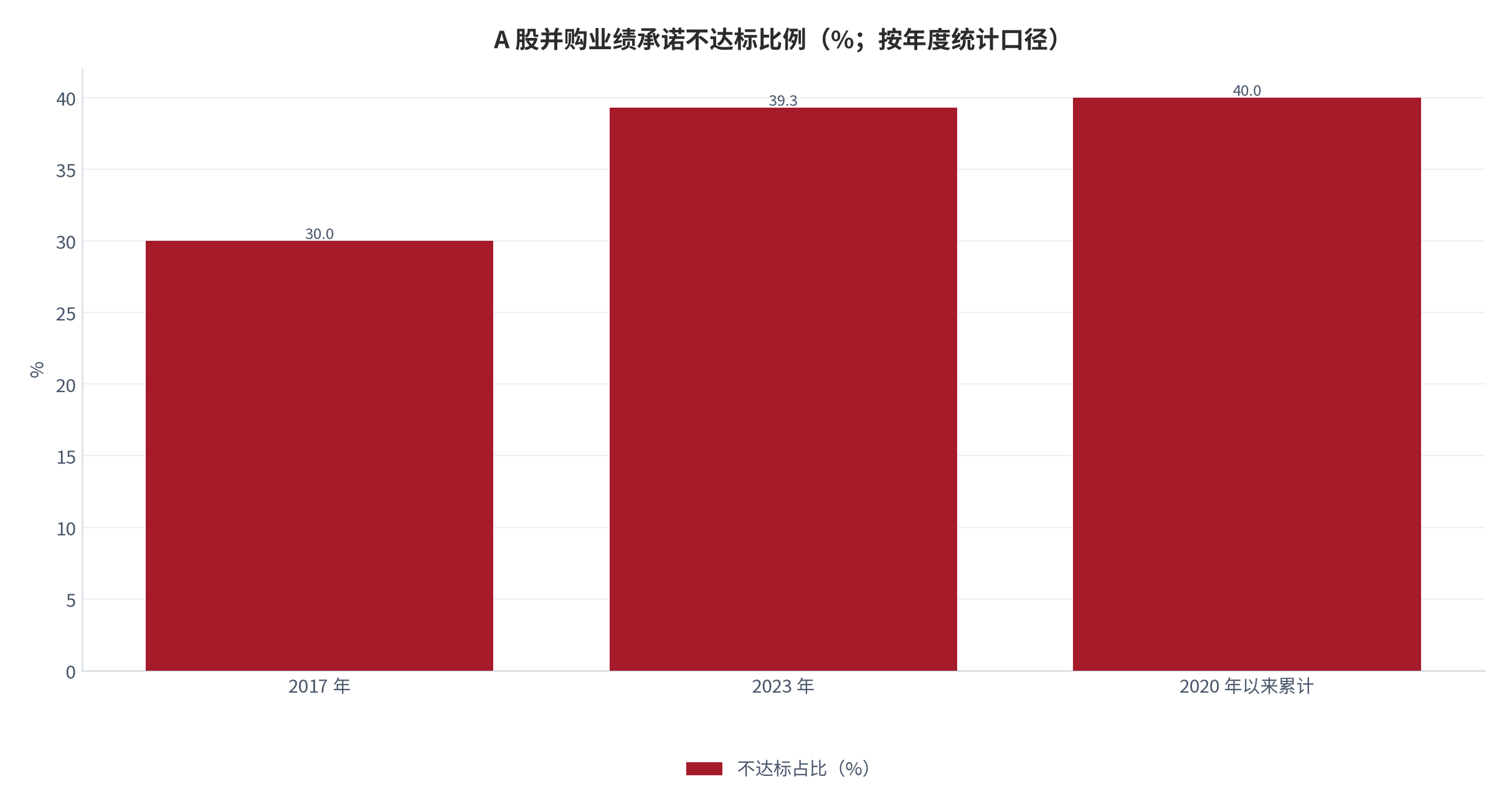 图 4：A 股并购业绩承诺不达标比例（%；按年度统计口径）。2017 年 30%（163/554 家）[17]、2023 年 39.3%（84/214 起）[16]、2020 年以来累计超 40%（257/近 600 起）[14]。资料来源：中国证券报、数据宝与证券时报统计 [14][16][17]