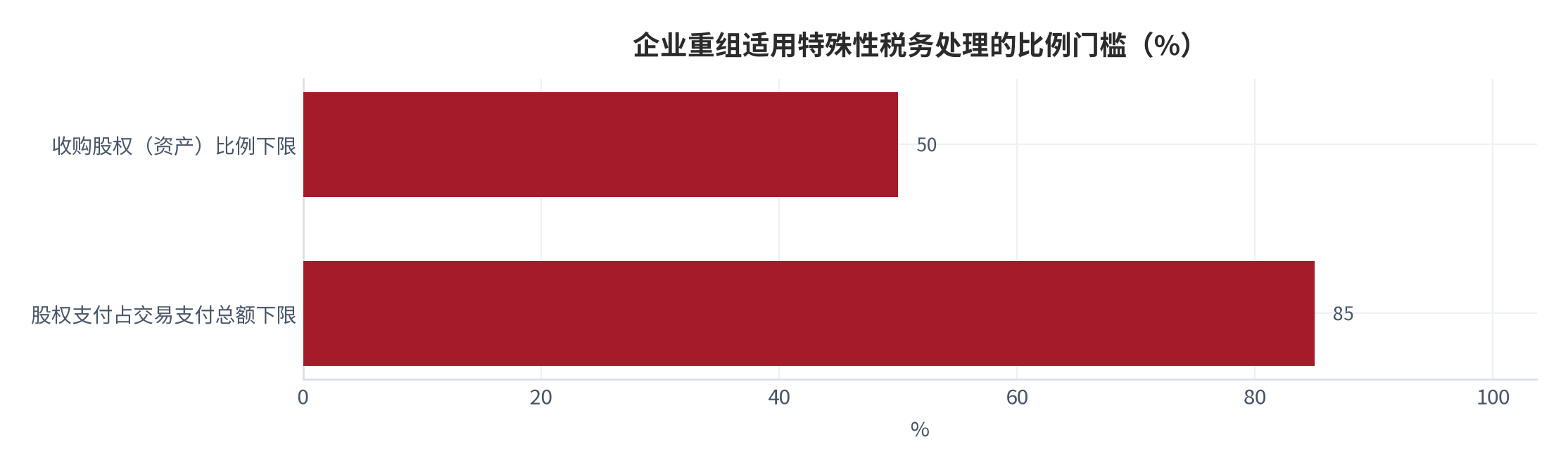 图 6：企业重组适用特殊性税务处理的比例门槛（%）。股权（资产）收购比例 50%、股权支付占交易支付总额 85% [1][2][3]。资料来源：财税〔2009〕59 号及财税〔2014〕109 号 [1][2][3]