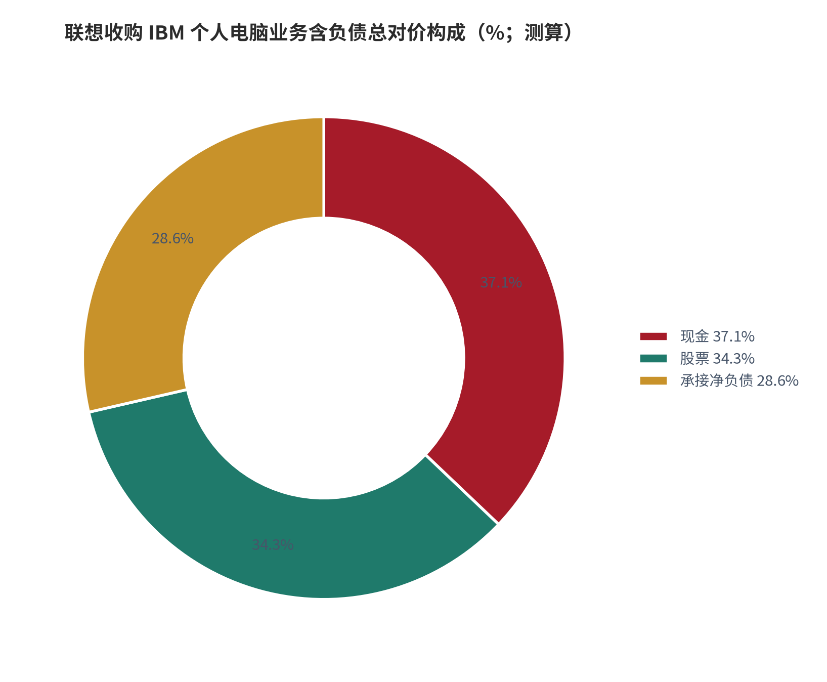 图 7：联想收购 IBM 个人电脑业务含负债总对价构成（%；含承债口径测算）。现金 37.1%、股票 34.3%、承债 28.6%；现金占比超过 15%，不满足特殊性税务处理对股权支付的比例要求（示意，测算）。资料来源：依据 [11][12][13]披露数据测算