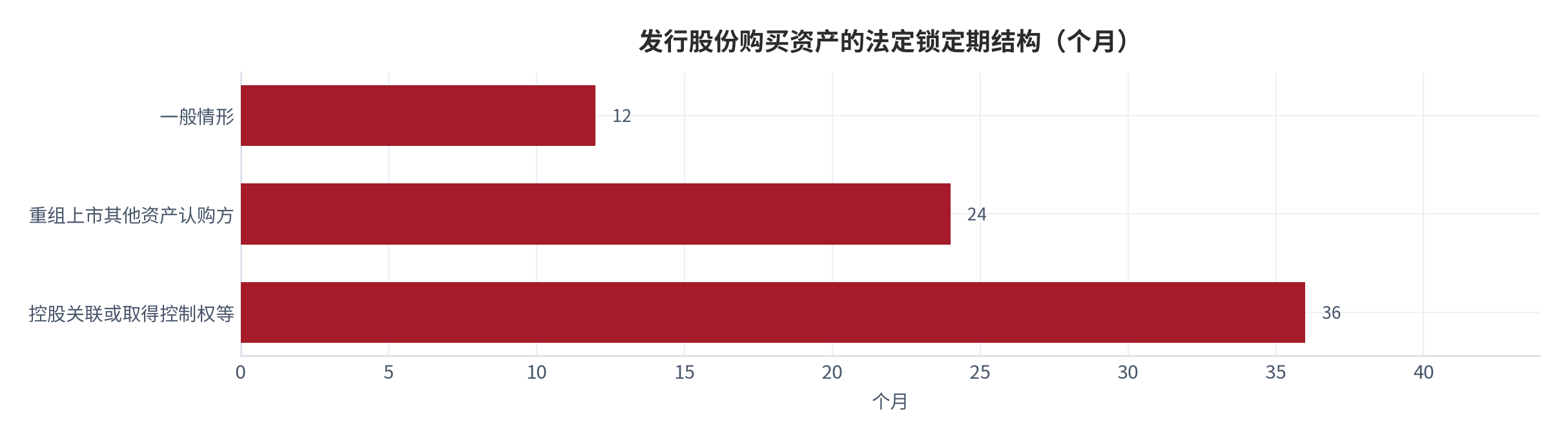 图 8：发行股份购买资产的法定锁定期结构（个月）。一般情形 12、控股关联或取得控制权等 36、重组上市其他资产认购方 24 [9]。资料来源：上市公司重大资产重组管理办法（2025 年修正）[9]