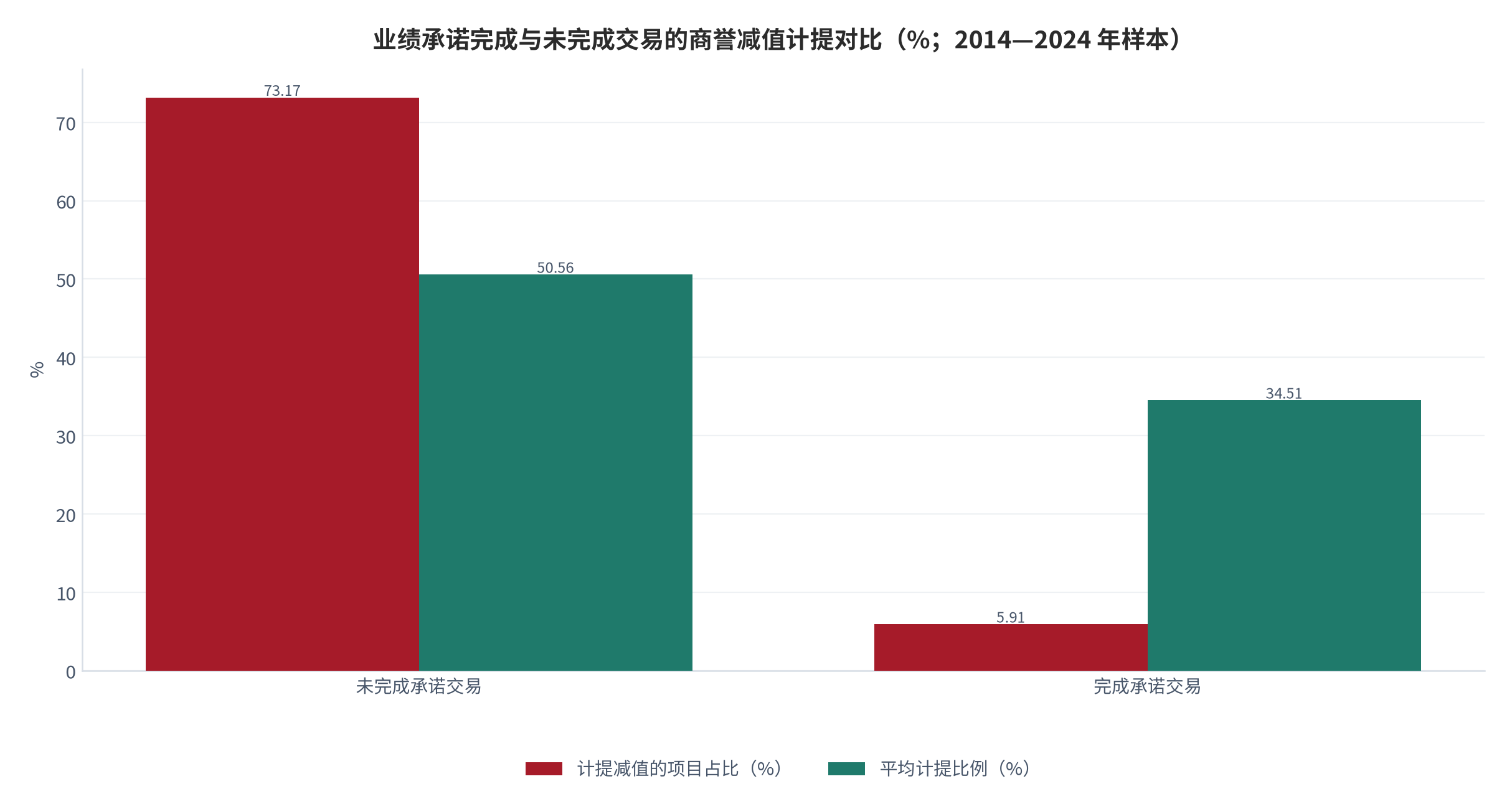 图 9：业绩承诺完成与未完成交易的商誉减值计提情况对比（%；2014—2024 年样本）。未完成交易中 73.17% 计提减值（平均比例 50.56%），完成交易中仅 5.91% [15]。资料来源：大信会计师事务所并购重组业绩承诺制度研究 [15]