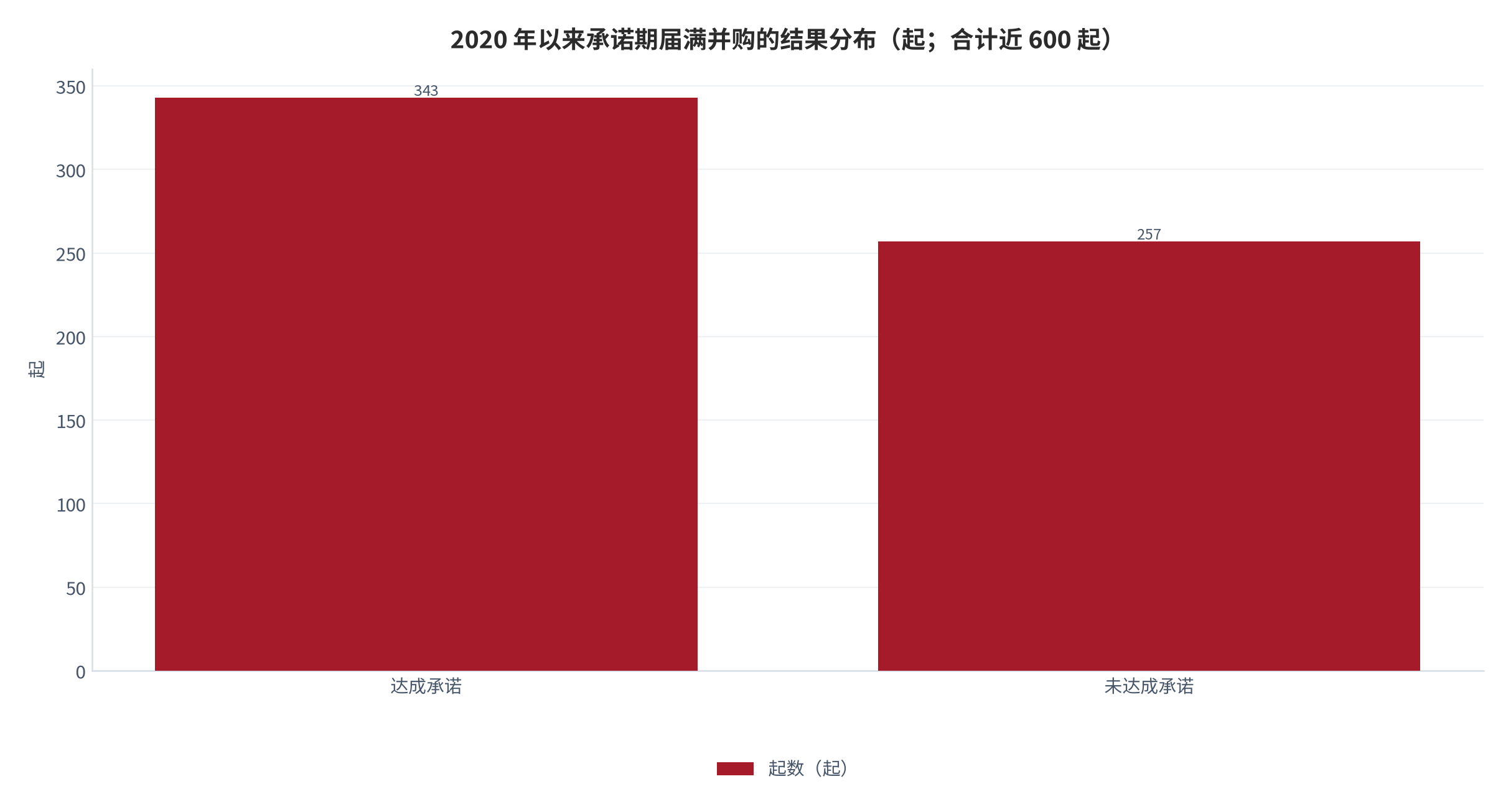 图 10：2020 年以来承诺期届满并购的结果分布（起；合计近 600 起）。未达成承诺 257 起、其余为达成或已按规则处理 [14]。资料来源：证券时报基于公开数据统计 [14]
