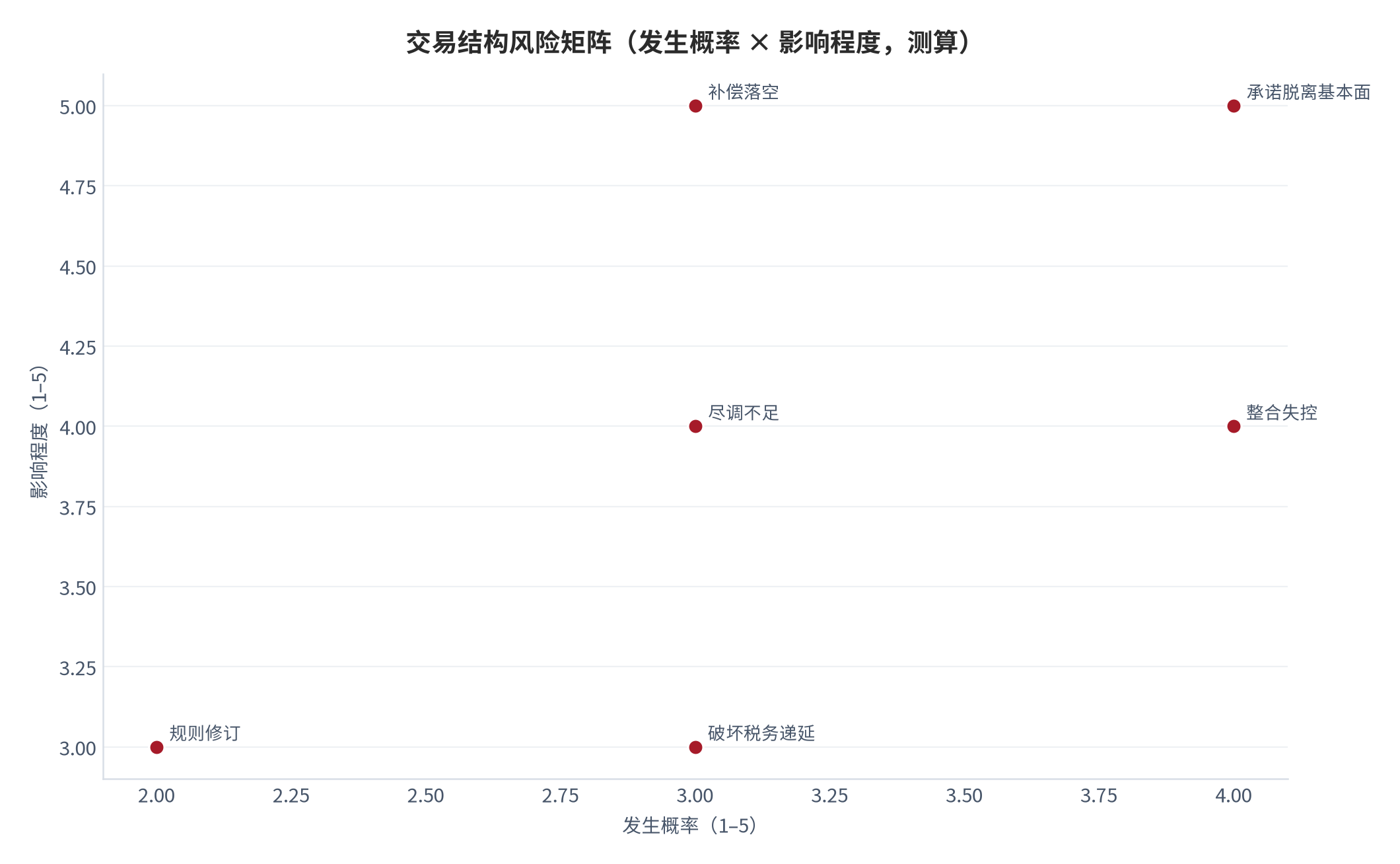 图 11:交易结构风险矩阵(发生概率 × 影响程度,测算)。补偿落空与承诺脱离基本面为高发高危项。资料来源:测算