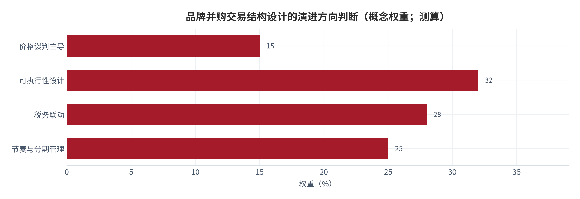图 12:品牌并购交易结构设计的演进方向判断(概念权重,测算)。从「价格谈判」转向「可执行性设计 + 税务联动 + 节奏管理」。资料来源:测算
