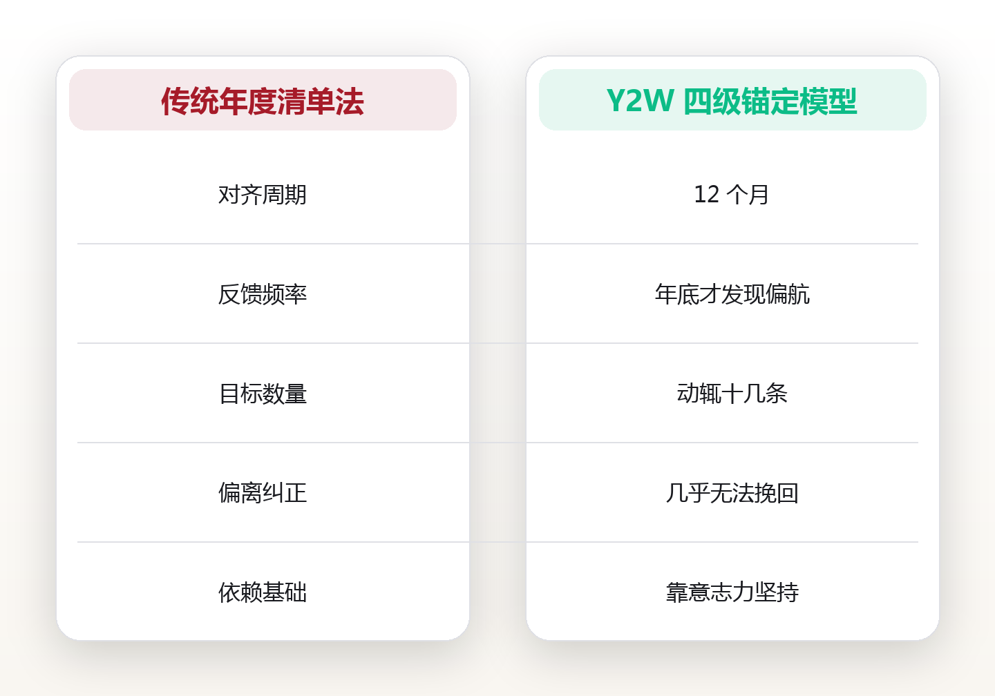 年度目标拆到每一周:时间自由者如何拿回时间主权 对比图