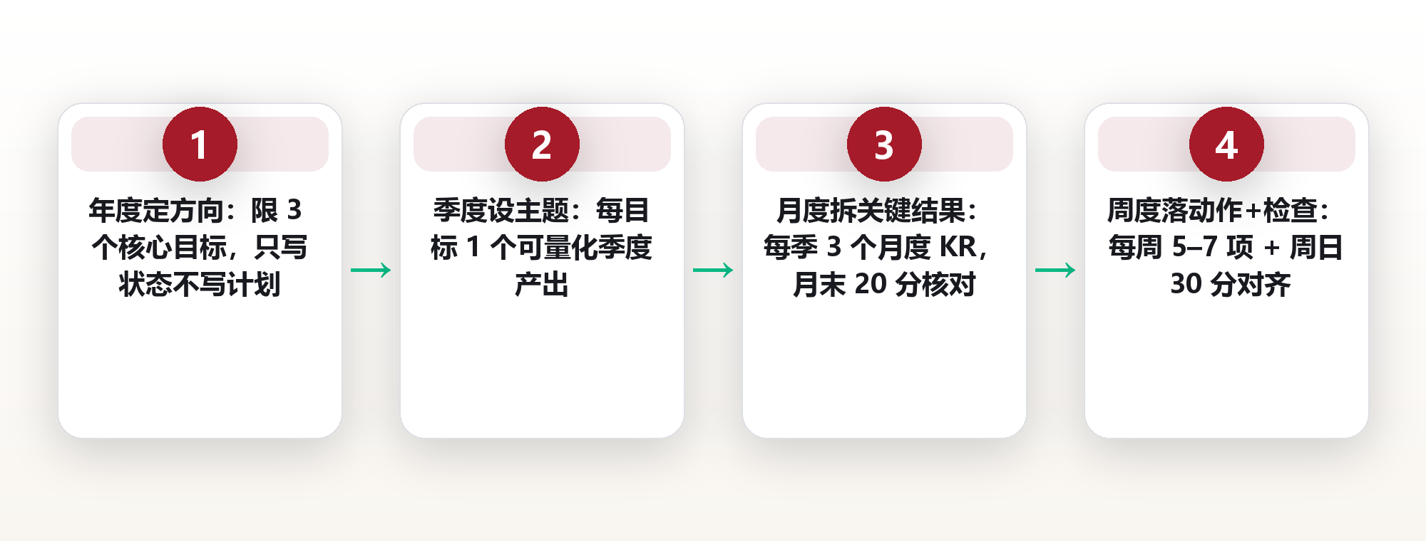 年度目标拆到每一周:时间自由者如何拿回时间主权 框架图