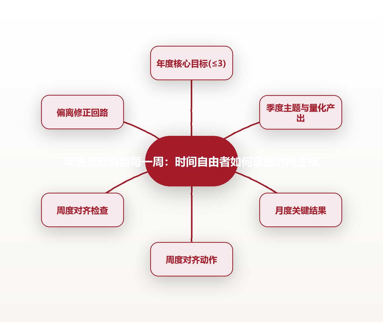 年度目标拆到每一周:时间自由者如何拿回时间主权 思维导图