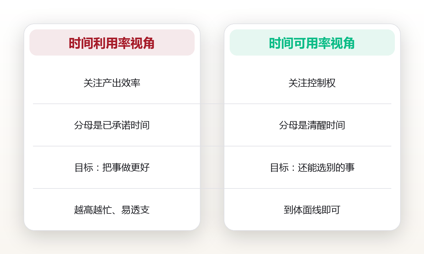 时间可用率统计：我用 4 个格子，算清了一周的 168 小时 对比图