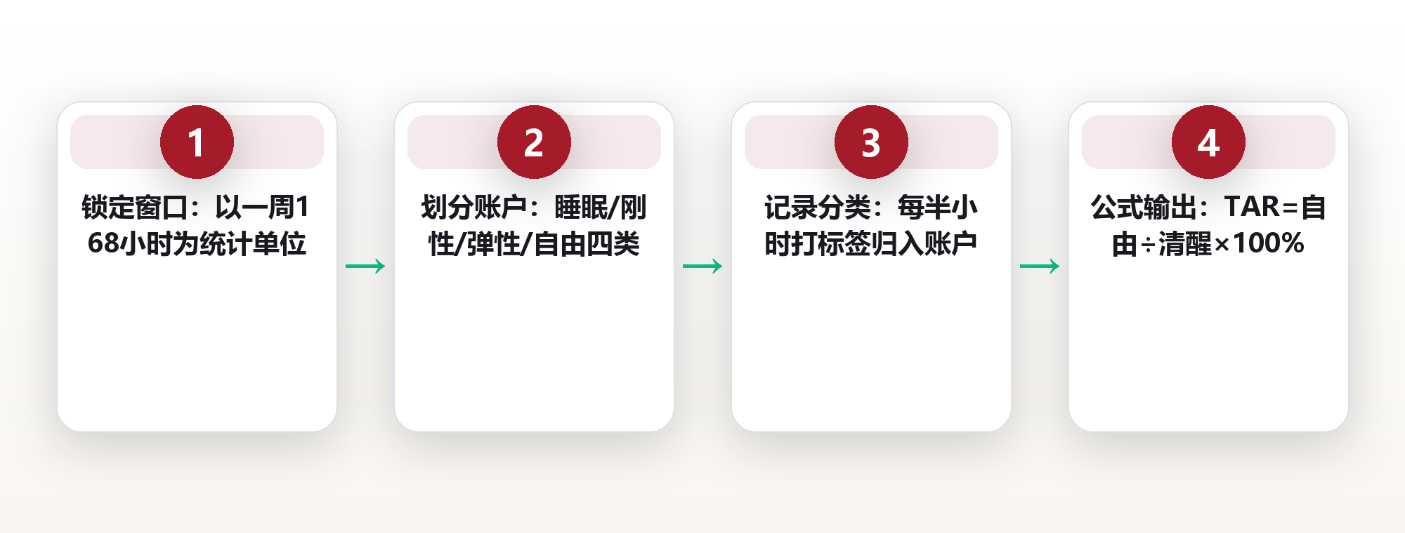 时间可用率统计：我用 4 个格子，算清了一周的 168 小时 框架图