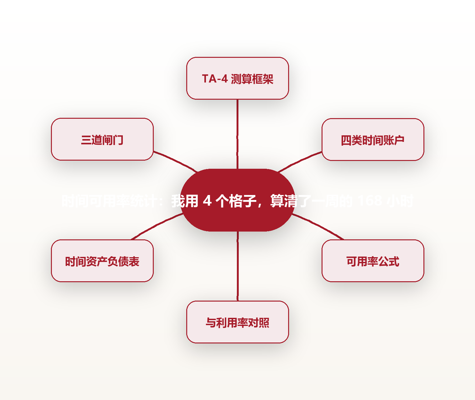 时间可用率统计：我用 4 个格子，算清了一周的 168 小时 思维导图