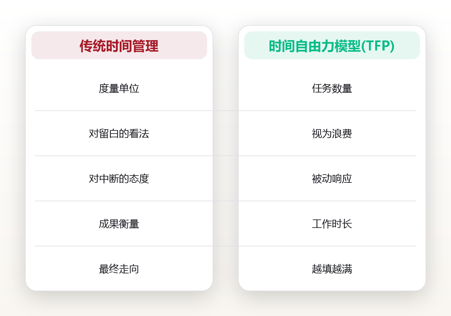 忙碌感陷阱:越忙越不自由,如何用系统撕开效率错觉 对比图
