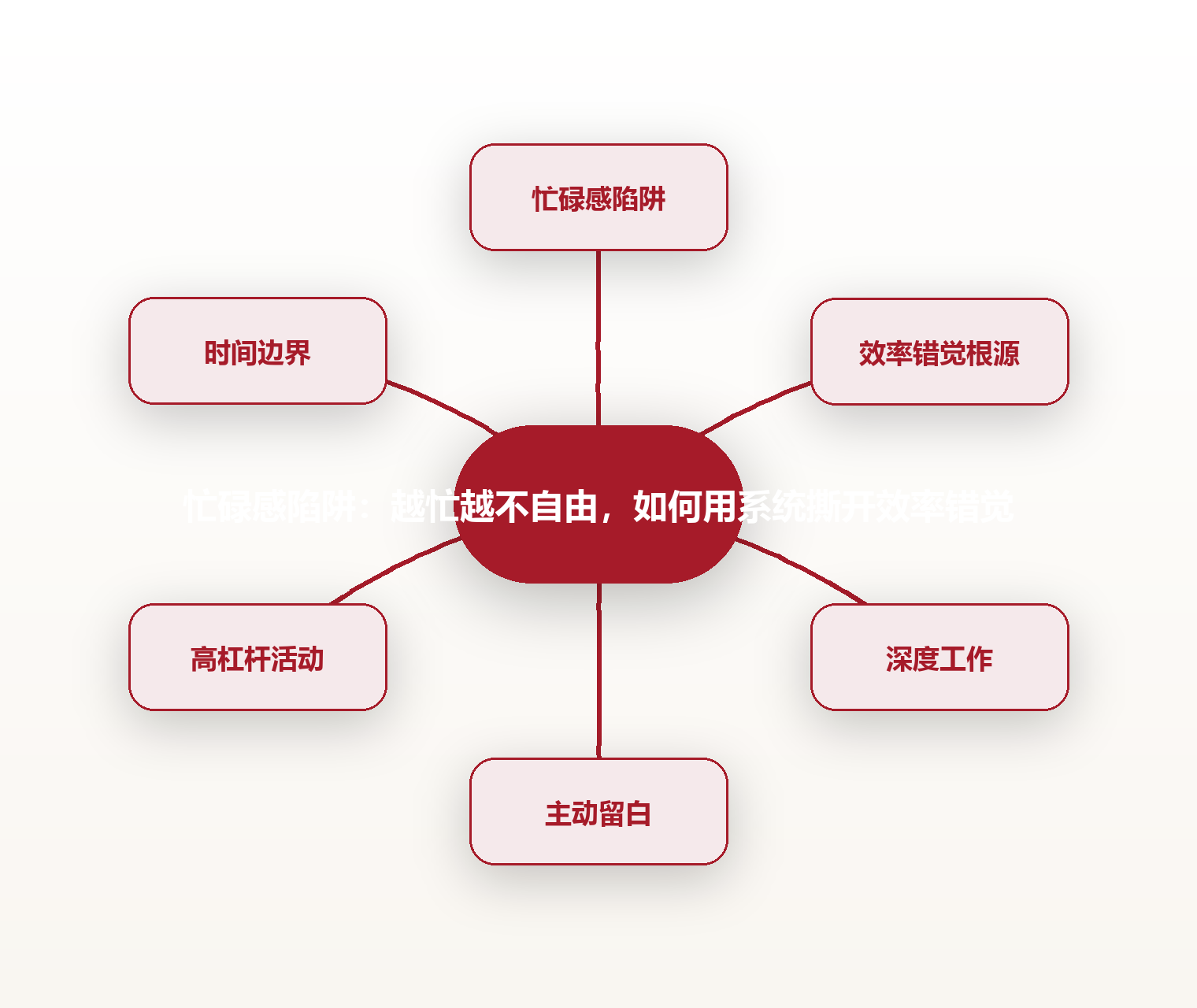 忙碌感陷阱:越忙越不自由,如何用系统撕开效率错觉 思维导图