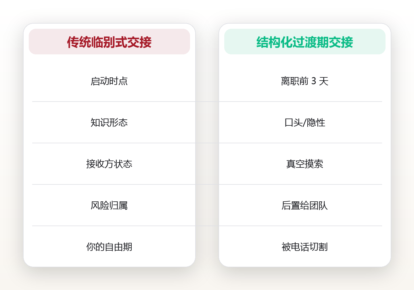 离职前 60 天:把交接时间排进日程,而不是留给运气 对比图