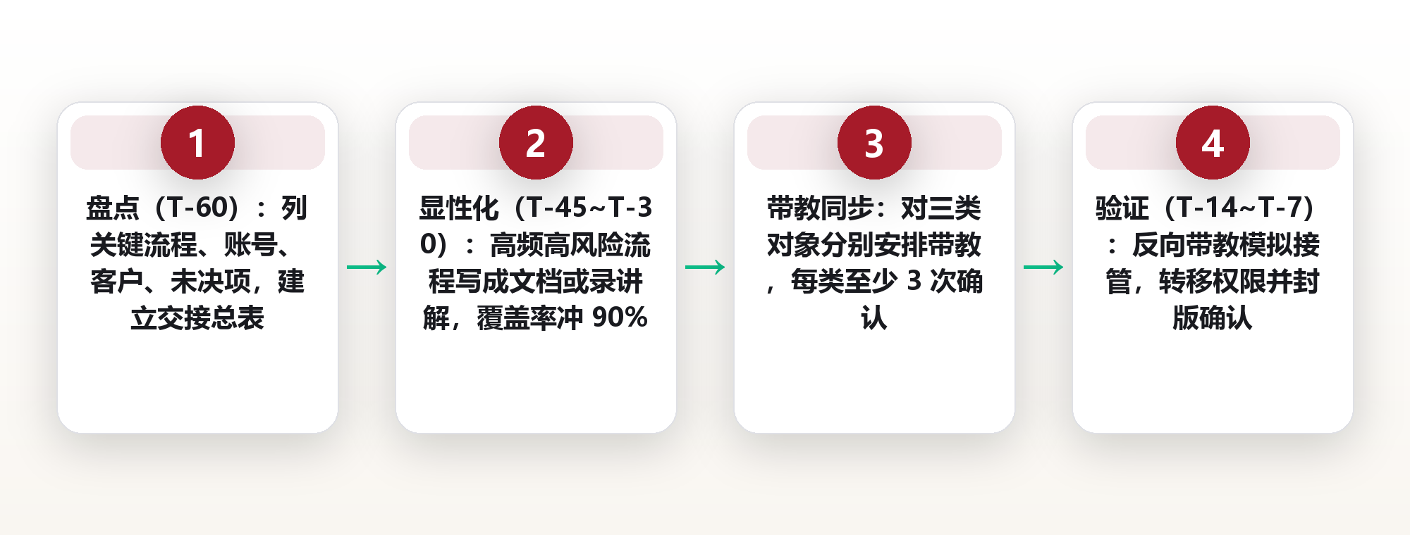 离职前 60 天:把交接时间排进日程,而不是留给运气 框架图