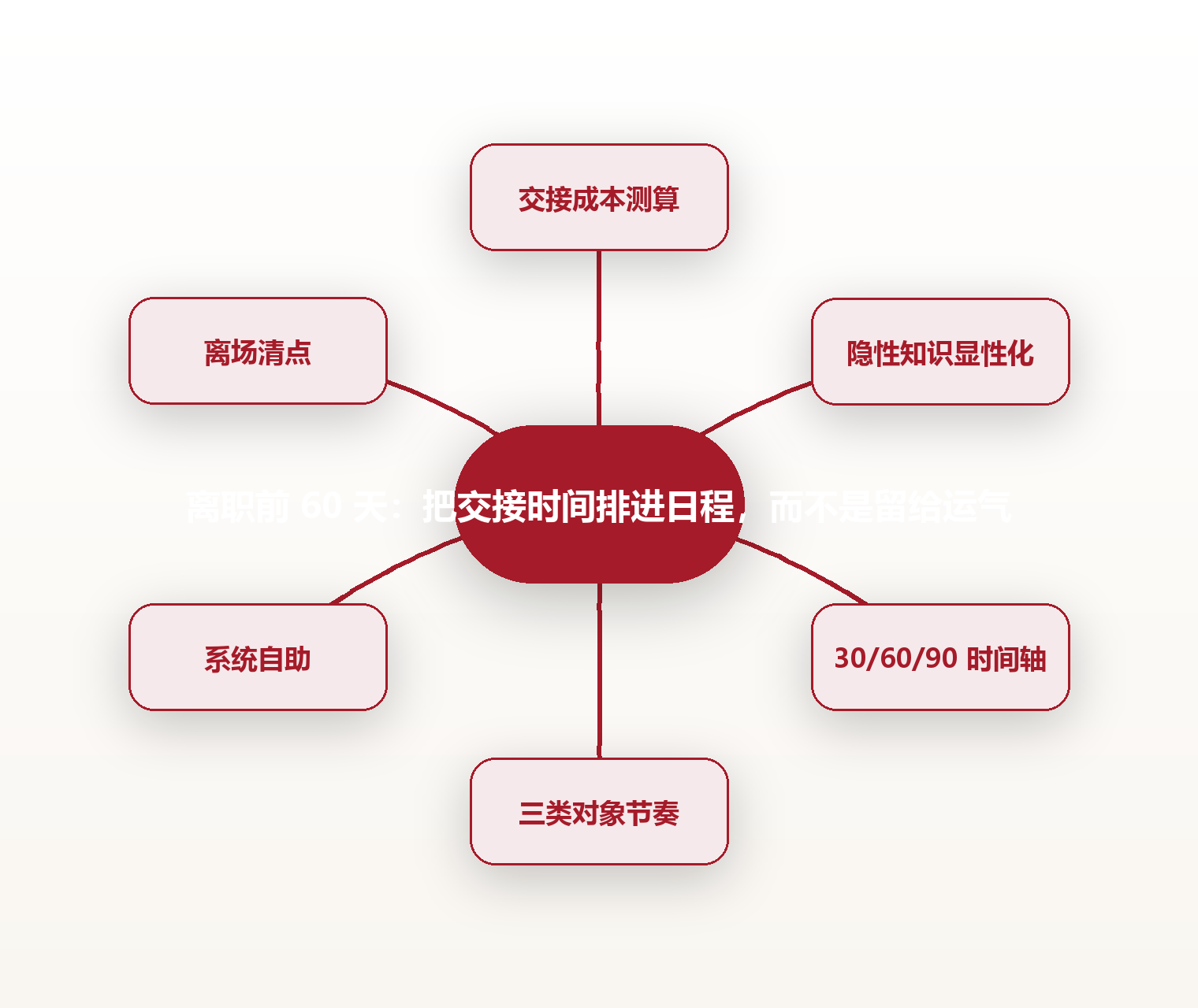 离职前 60 天:把交接时间排进日程,而不是留给运气 思维导图