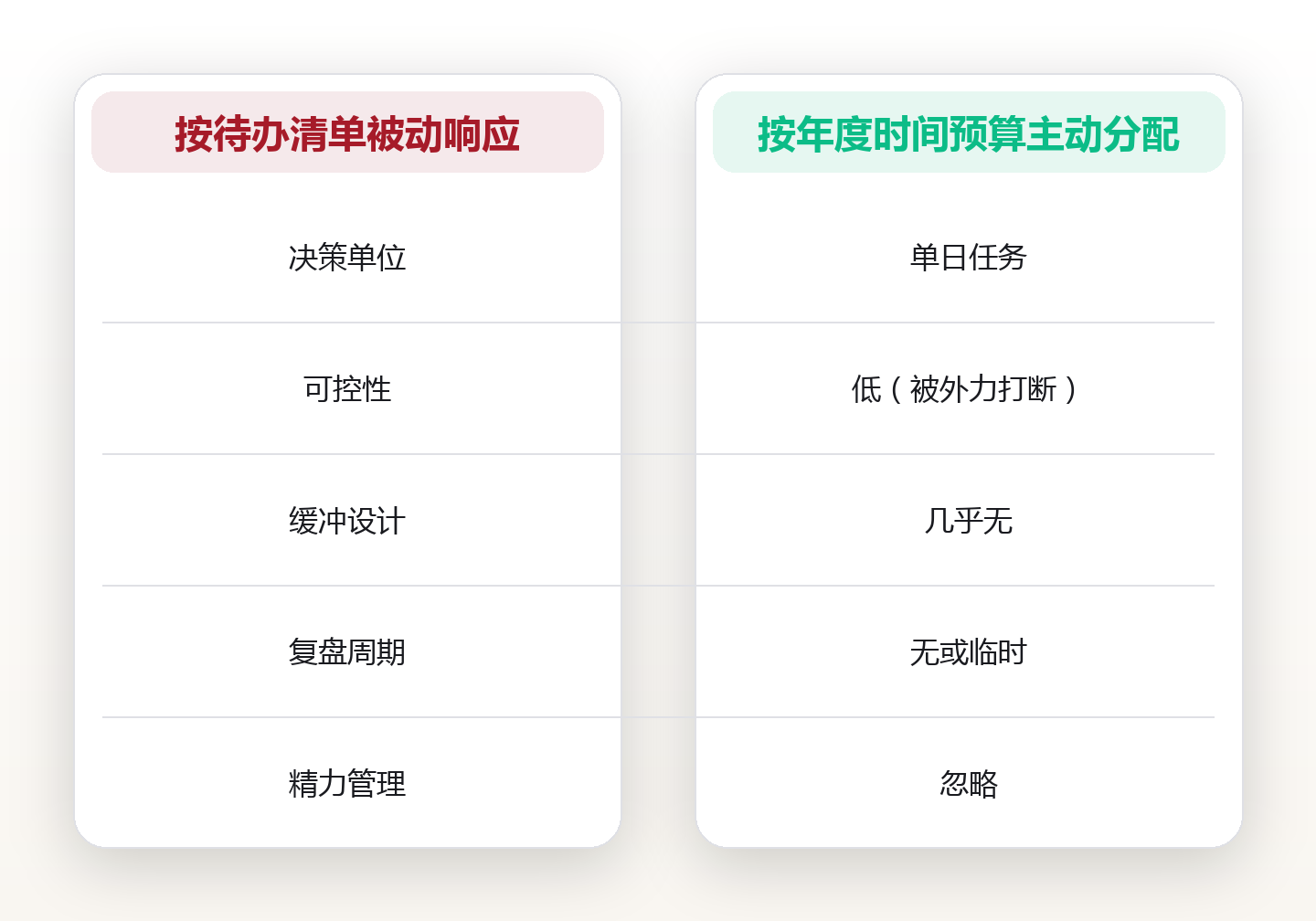 年度时间预算：把 8760 小时重新分配给你真正想要的生活 对比图