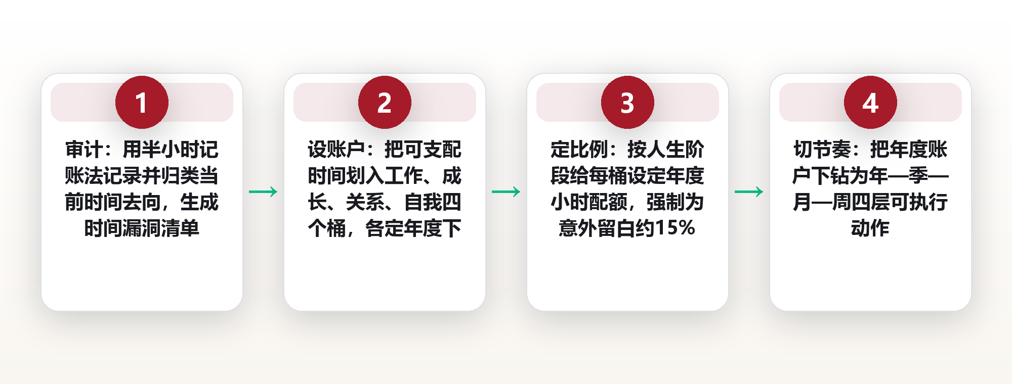 年度时间预算：把 8760 小时重新分配给你真正想要的生活 框架图