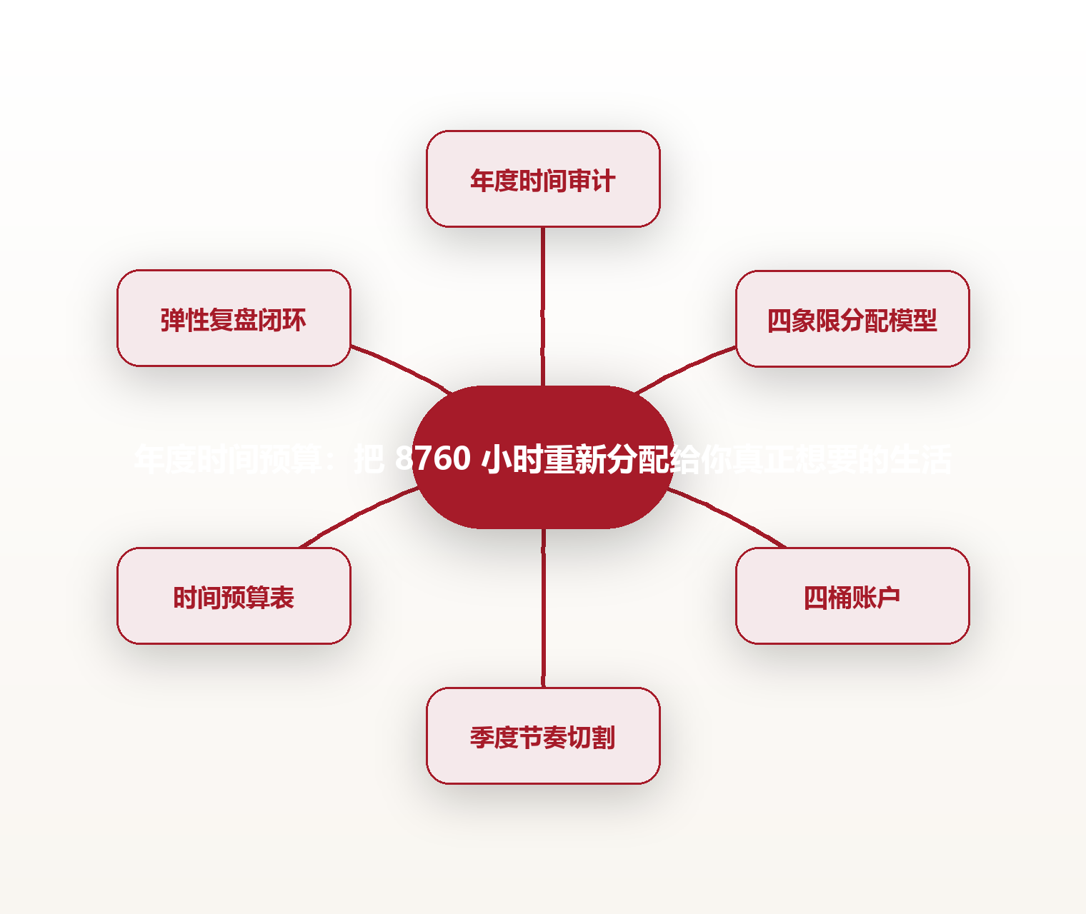 年度时间预算：把 8760 小时重新分配给你真正想要的生活 思维导图