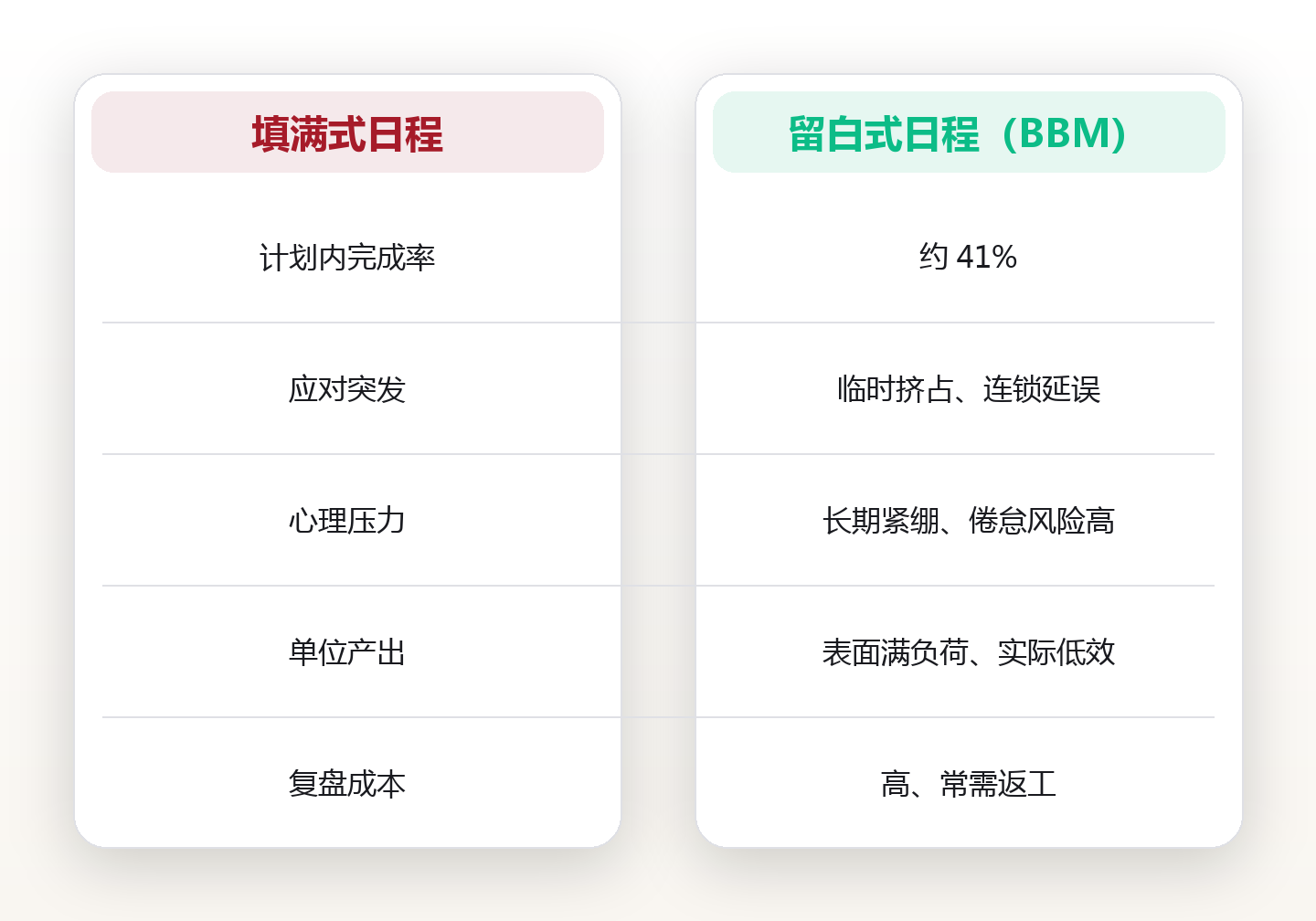把一天留出 30% 的空白：我用缓冲区块法，接住所有意外的时间占用 对比图