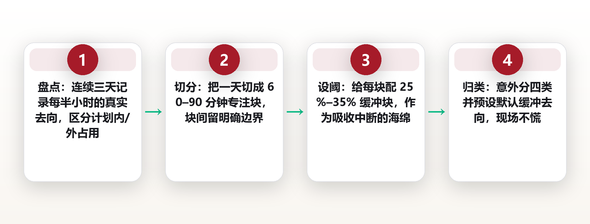 把一天留出 30% 的空白：我用缓冲区块法，接住所有意外的时间占用 框架图