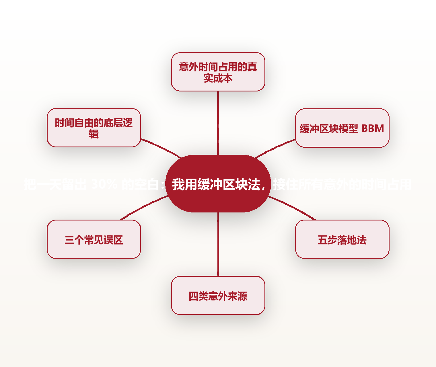 把一天留出 30% 的空白：我用缓冲区块法，接住所有意外的时间占用 思维导图
