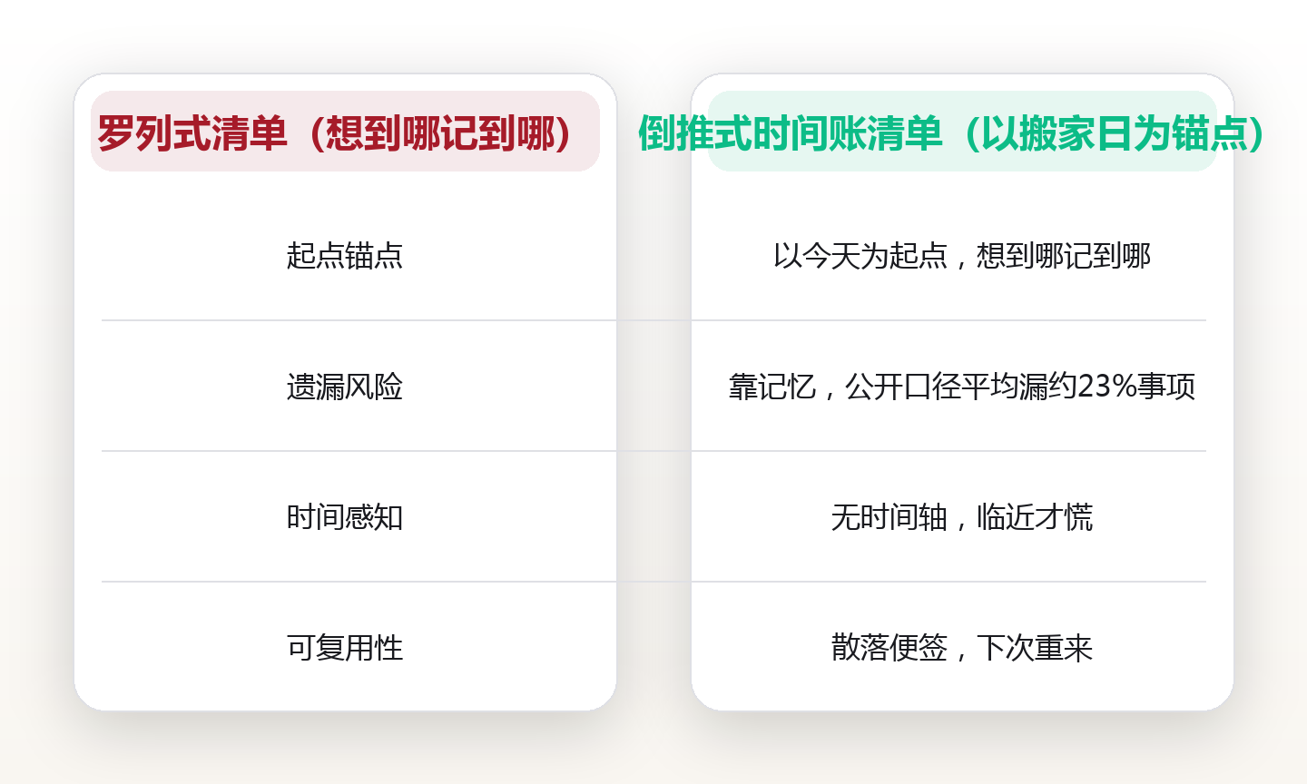 搬了7次家才懂:真正省时间的不是力气,是一张倒推清单 对比图
