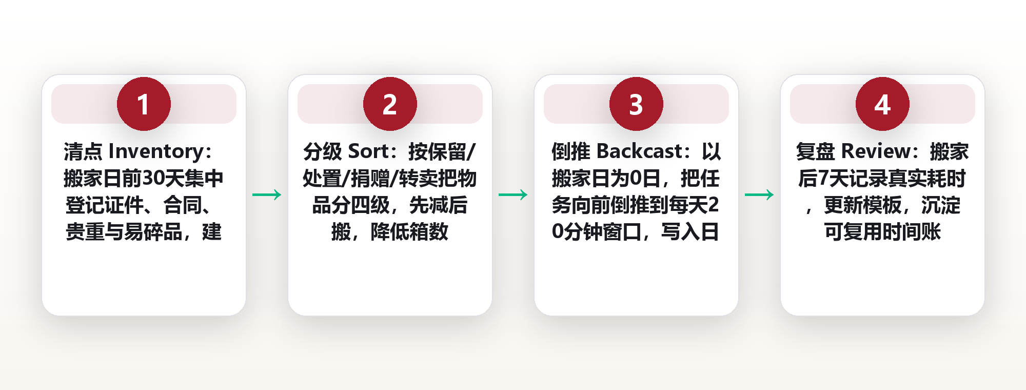 搬了7次家才懂:真正省时间的不是力气,是一张倒推清单 框架图