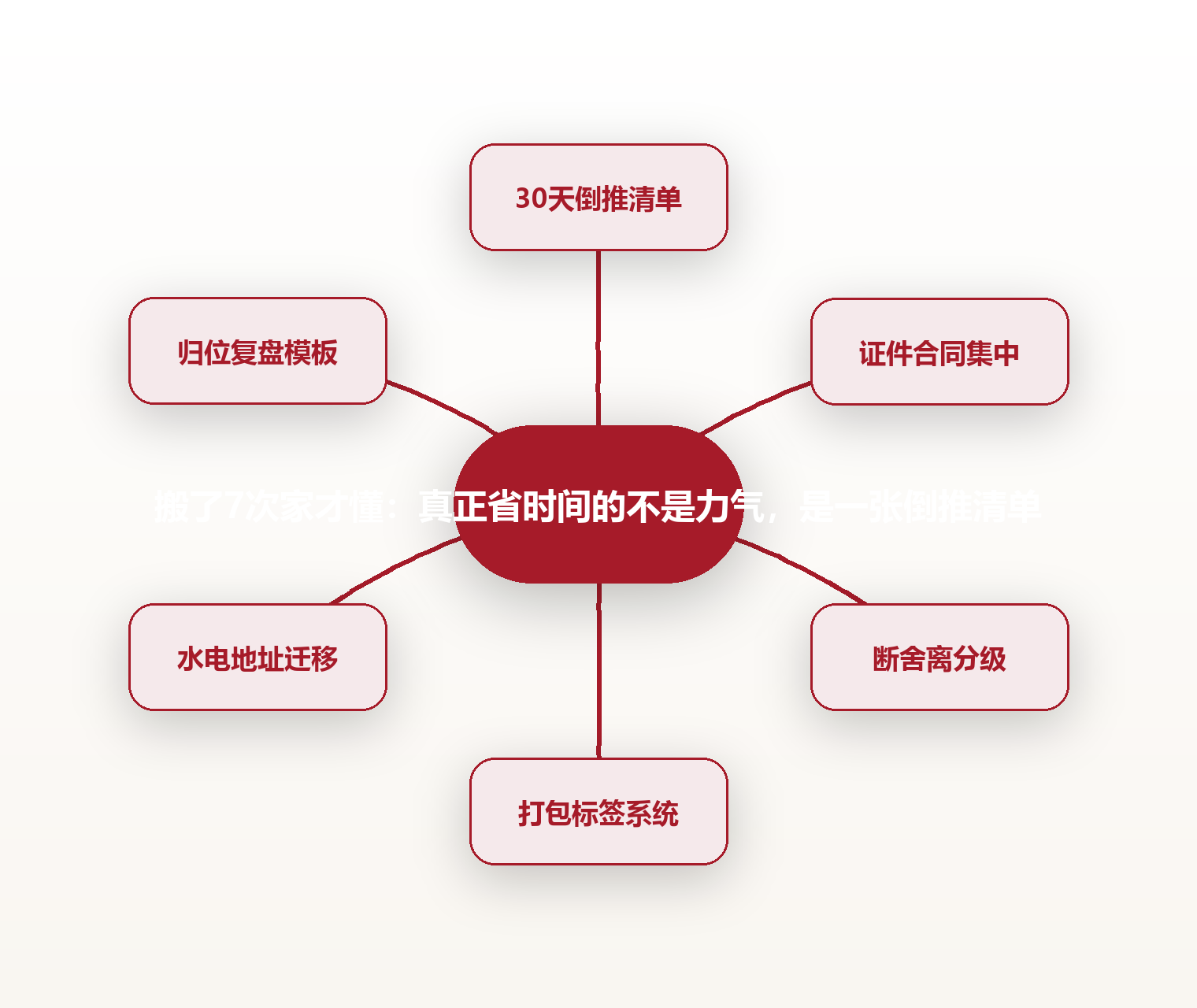 搬了7次家才懂:真正省时间的不是力气,是一张倒推清单 思维导图