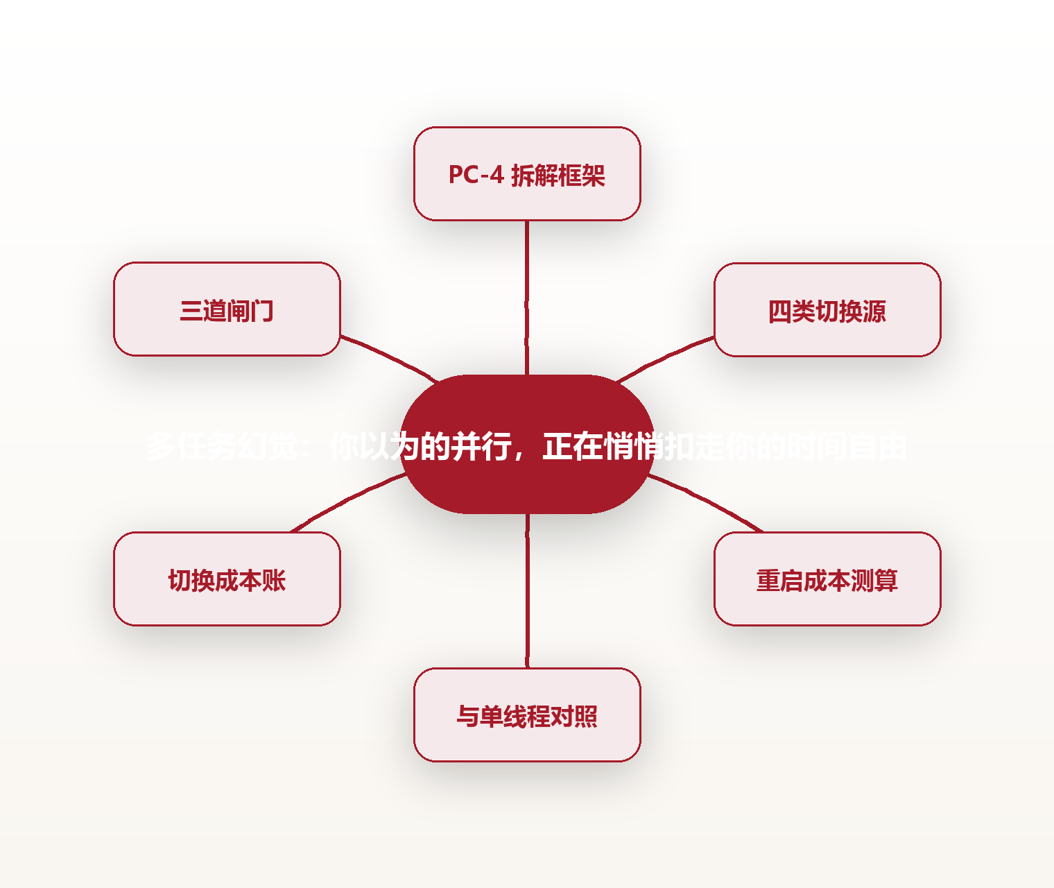 多任务幻觉:你以为的并行,正在悄悄扣走你的时间自由 思维导图