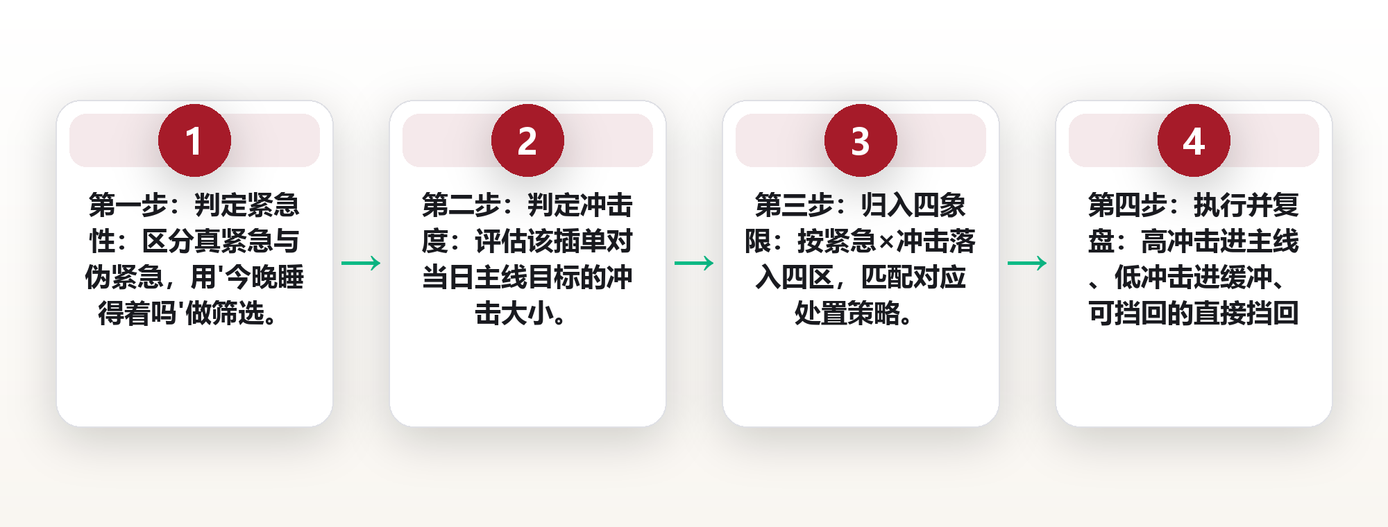 插单正在偷走你的时间自由:一份可落地的插队风险评估清单 框架图