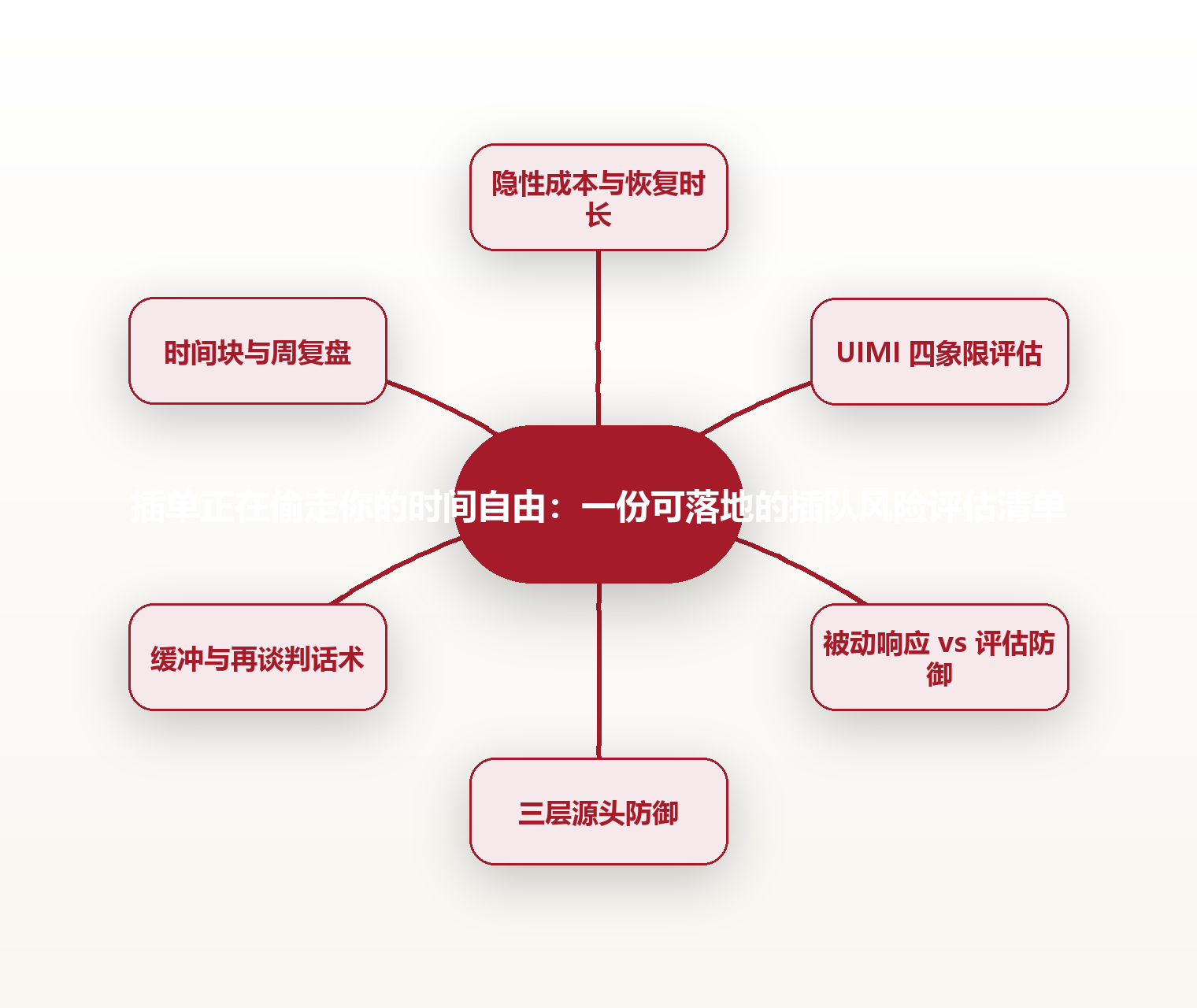 插单正在偷走你的时间自由:一份可落地的插队风险评估清单 思维导图