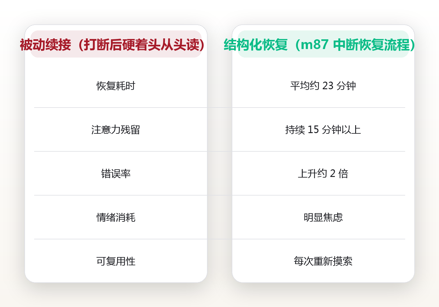 被打断后如何快速续上:时间自由的隐藏基本功 对比图