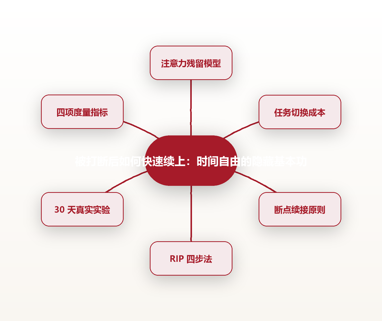 被打断后如何快速续上:时间自由的隐藏基本功 思维导图