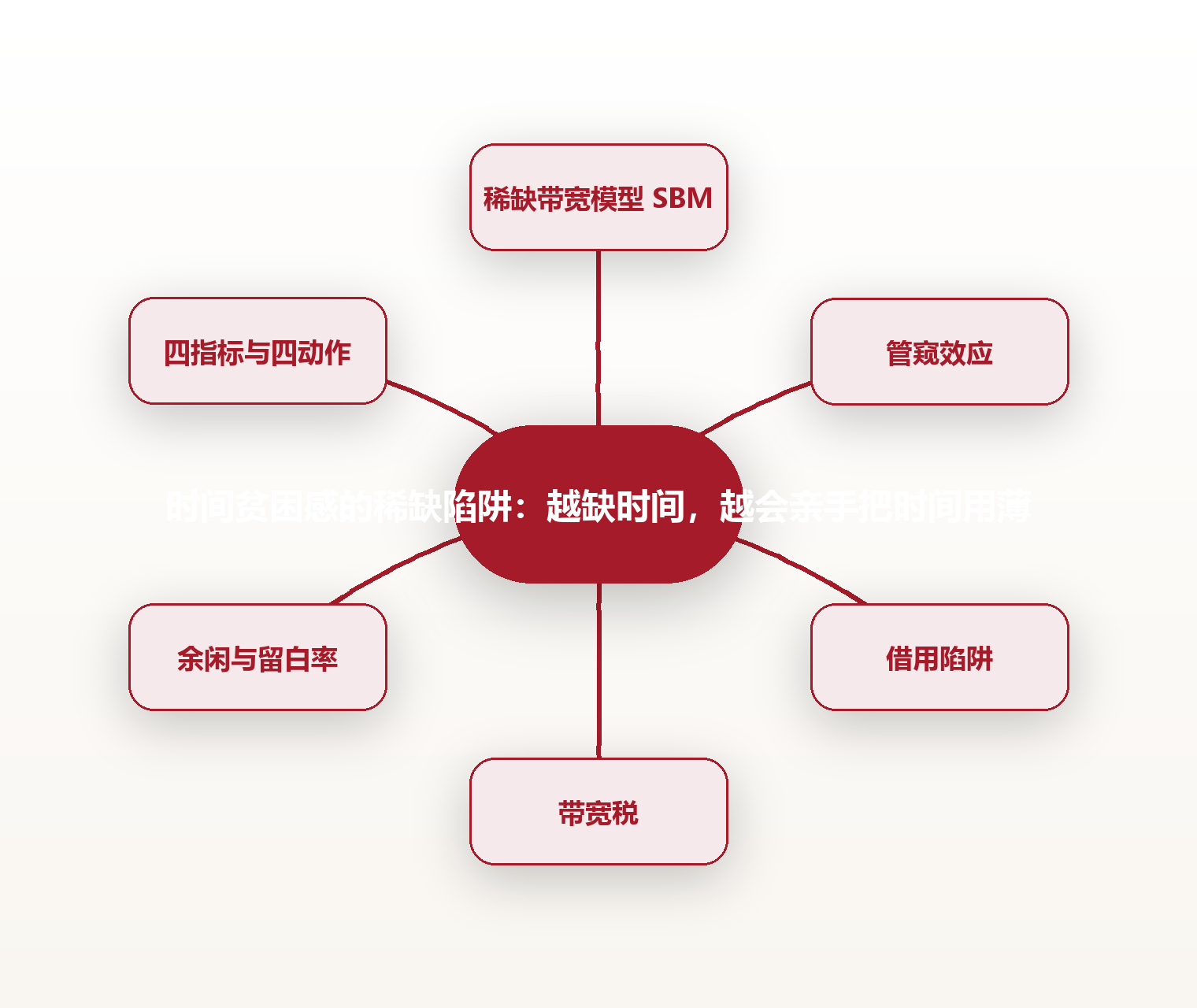时间贫困感的稀缺陷阱:越缺时间,越会亲手把时间用薄 思维导图