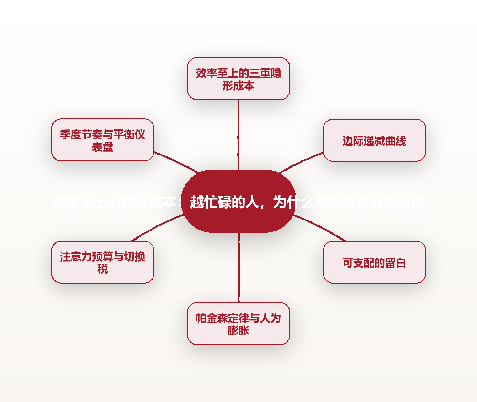 效率至上的隐形成本：越忙碌的人，为什么越难拥有时间自由 思维导图