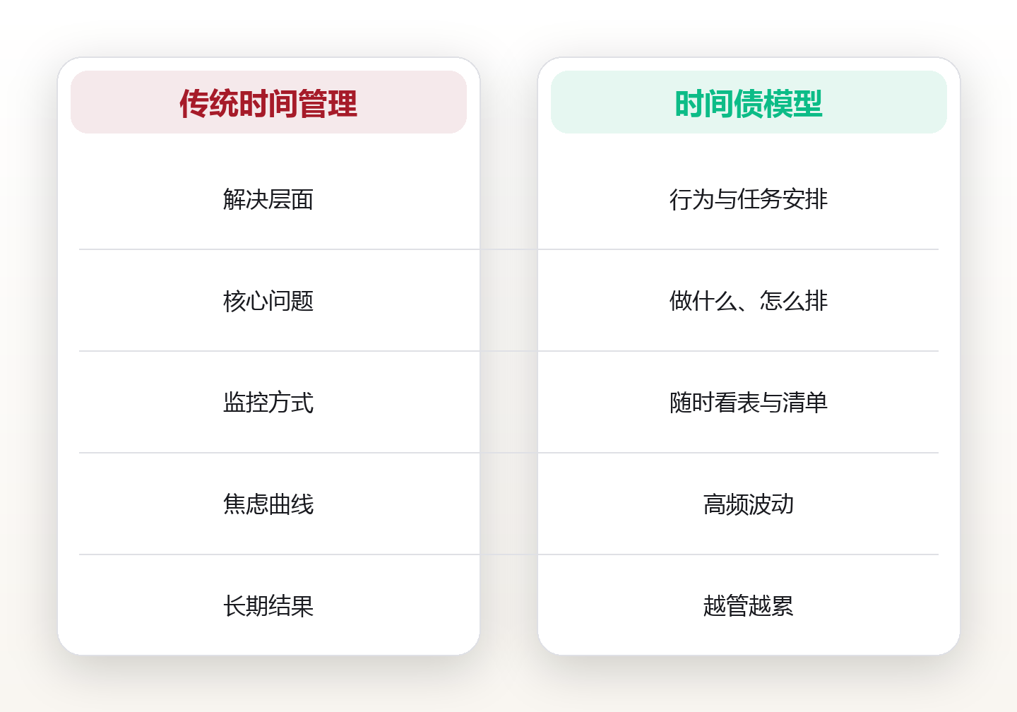 时间焦虑的4个源头:不是时间不够,是你一直在预支未来 对比图