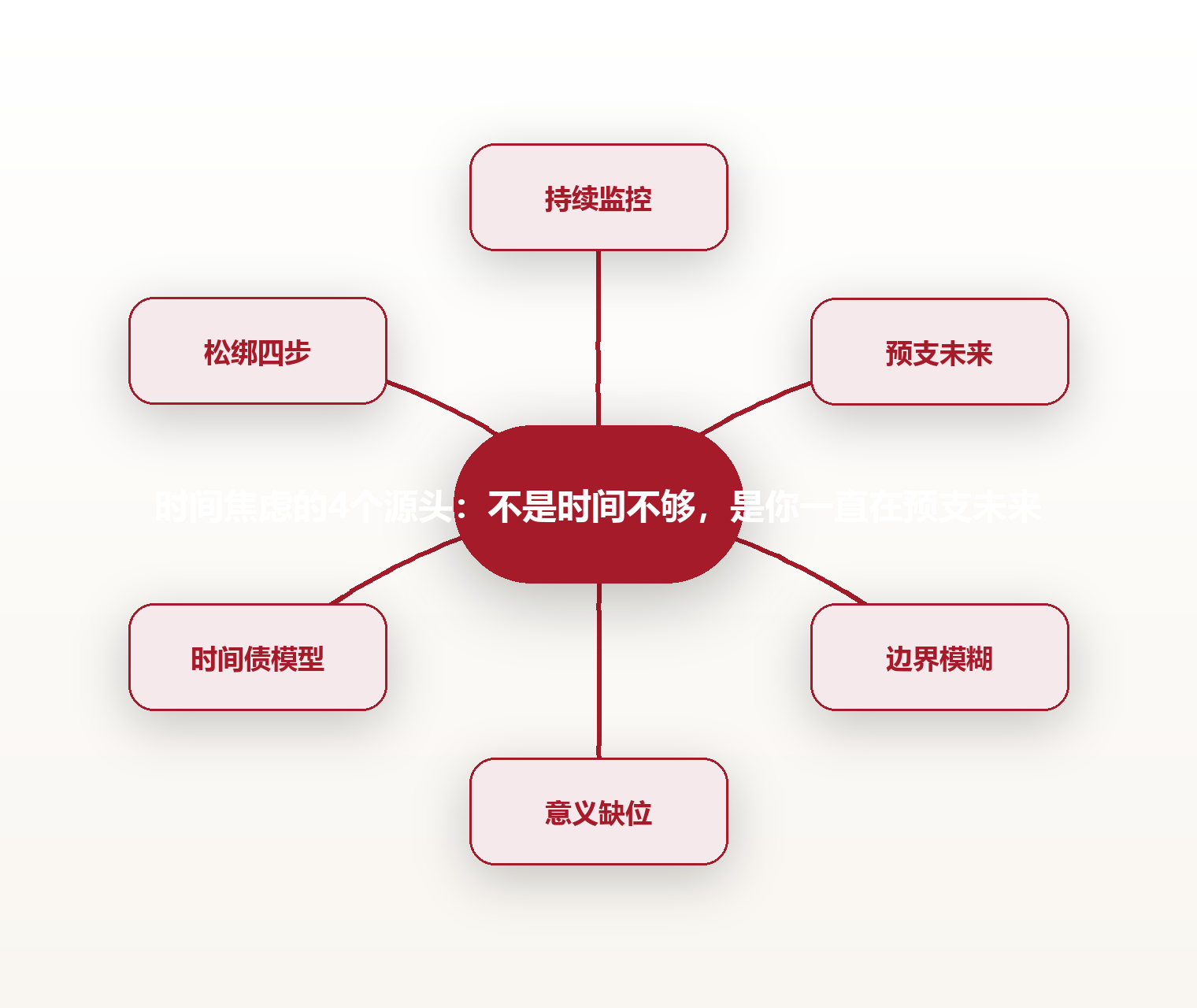 时间焦虑的4个源头:不是时间不够,是你一直在预支未来 思维导图