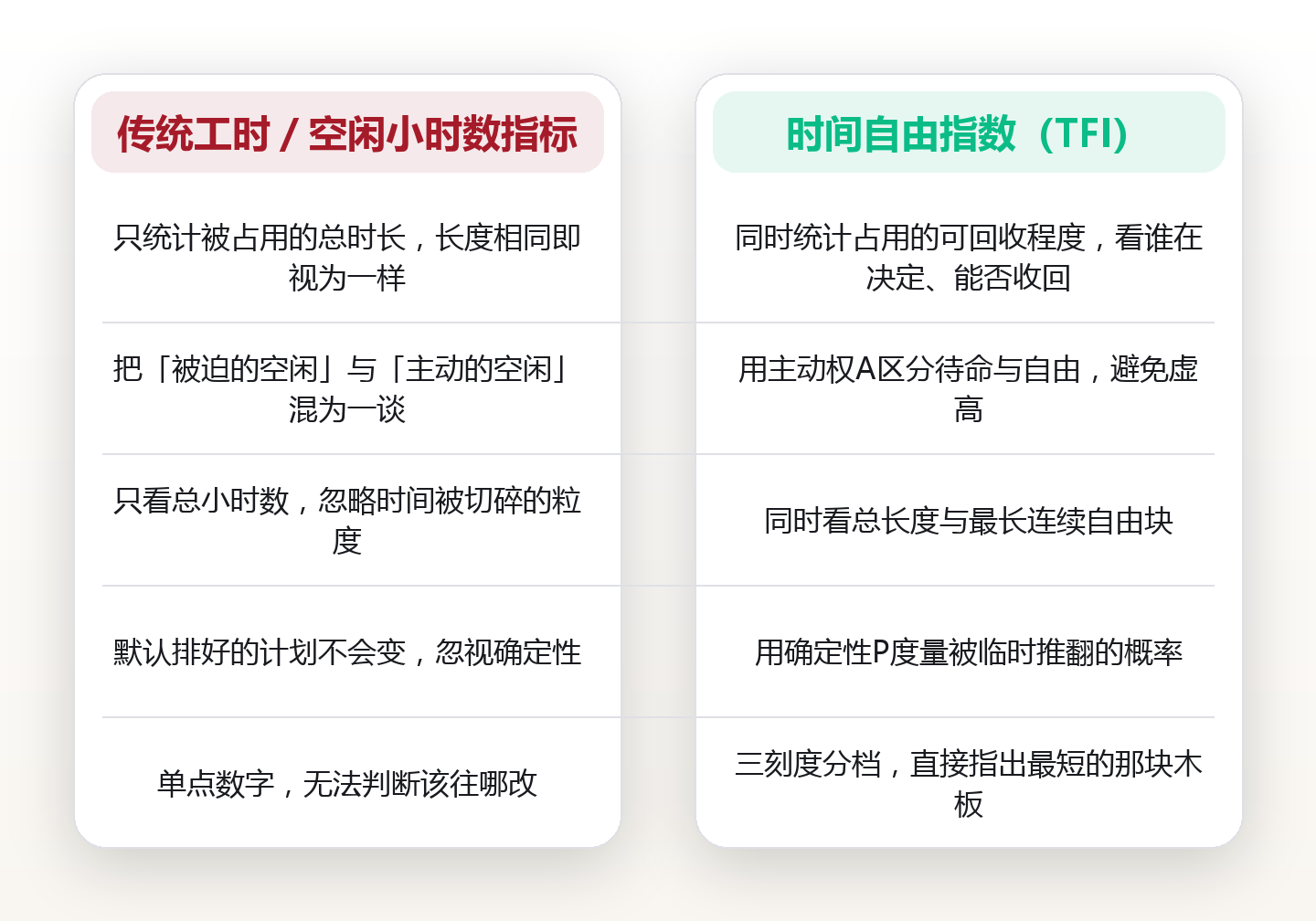 时间自由度怎么量:我用一个指数、三个刻度,算清一周有多少时间真正归自己 对比图