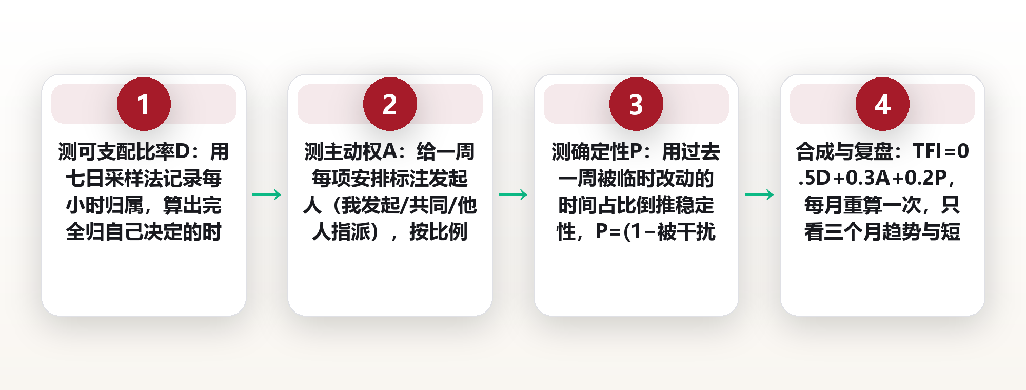 时间自由度怎么量:我用一个指数、三个刻度,算清一周有多少时间真正归自己 框架图